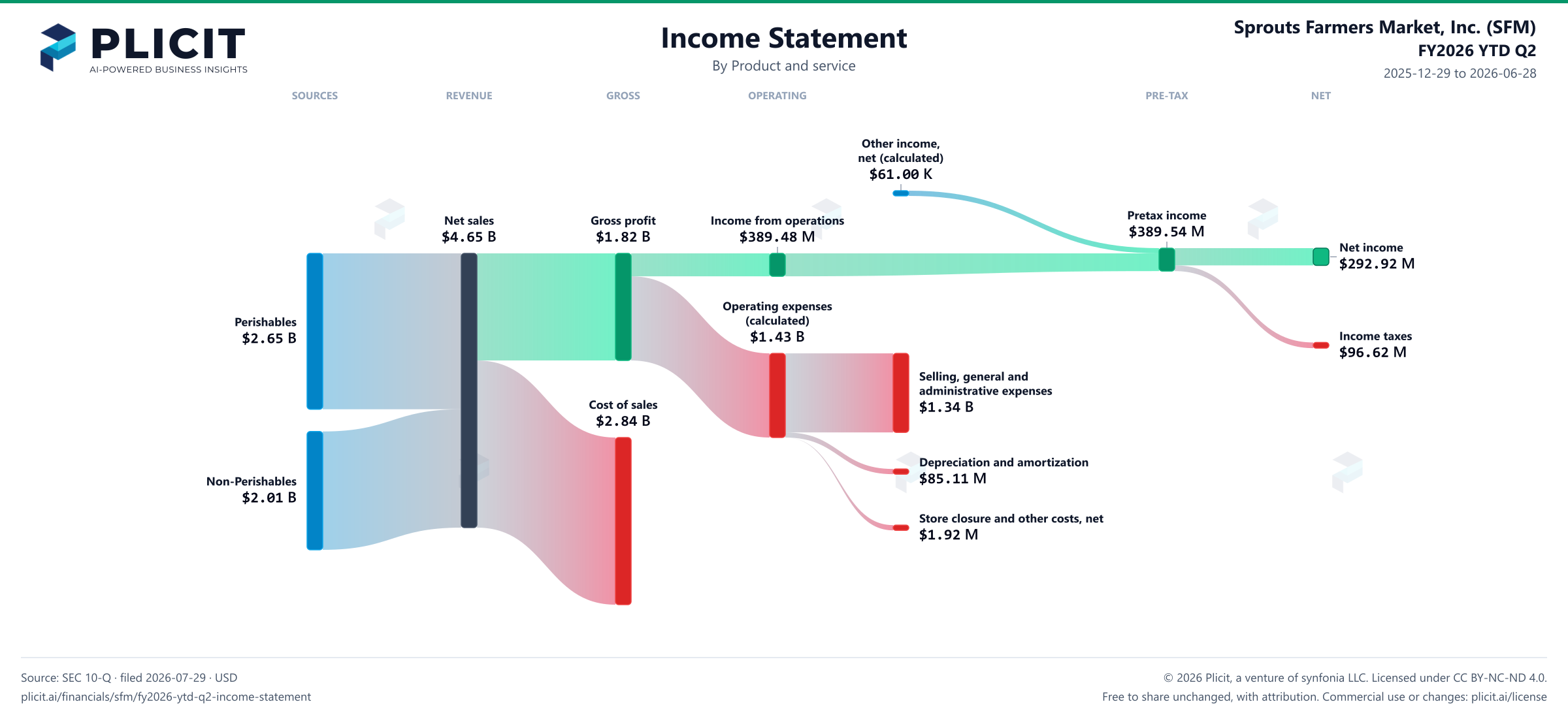 Sprouts Farmers Market, Inc. (SFM) FY2026 YTD Q2 P&L / Income Statement Sankey chart