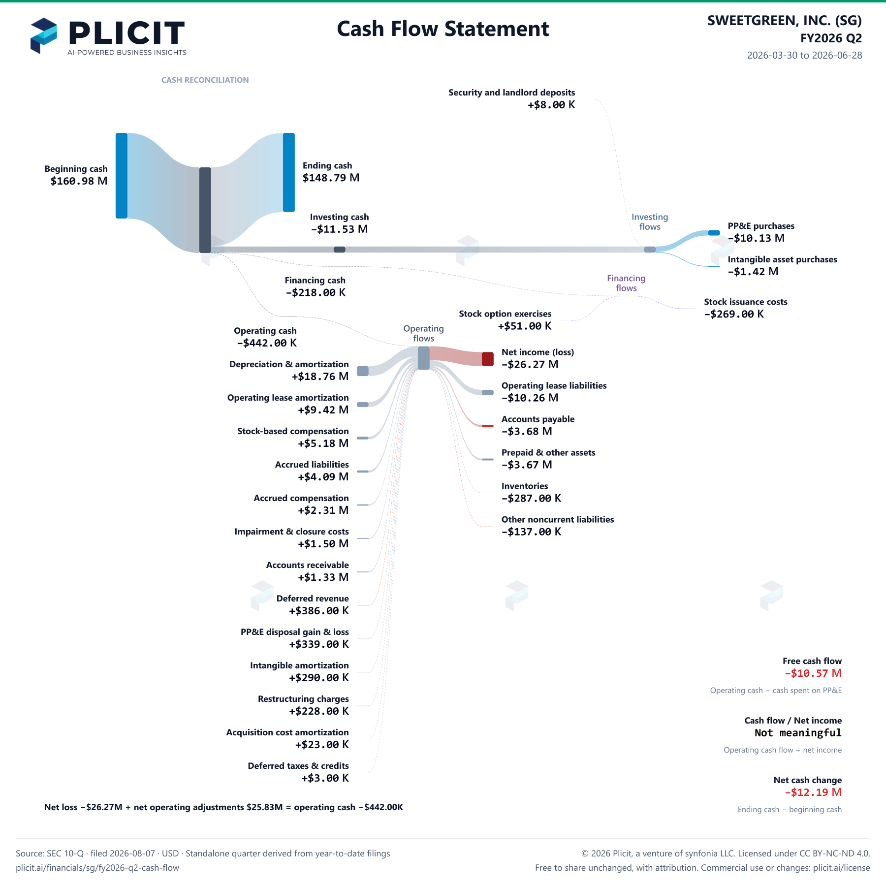 SWEETGREEN, INC. (SG) FY2026 Q2 Statement of Cash Flows Sankey chart