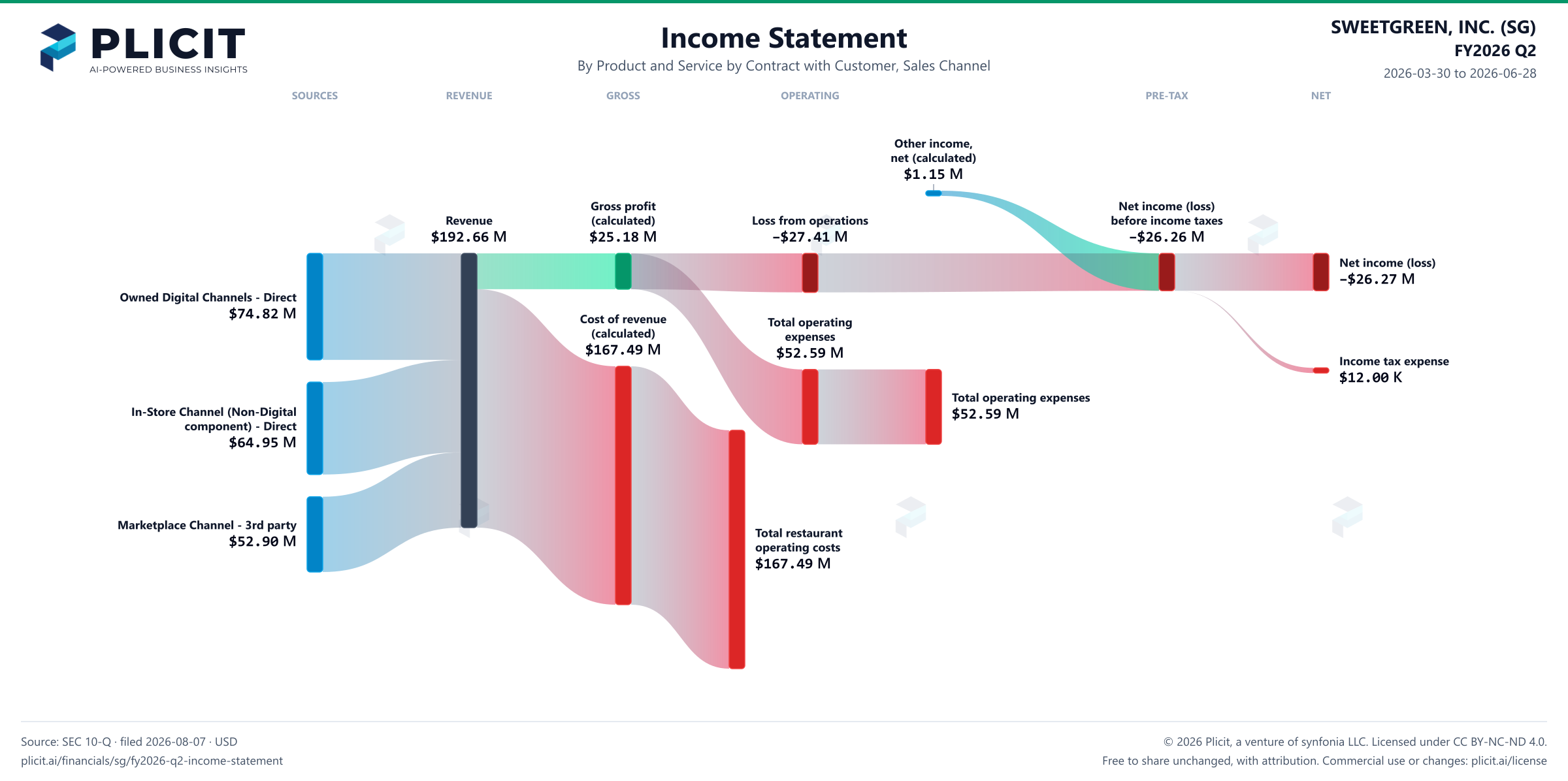 SWEETGREEN, INC. (SG) FY2026 Q2 P&L / Income Statement Sankey chart