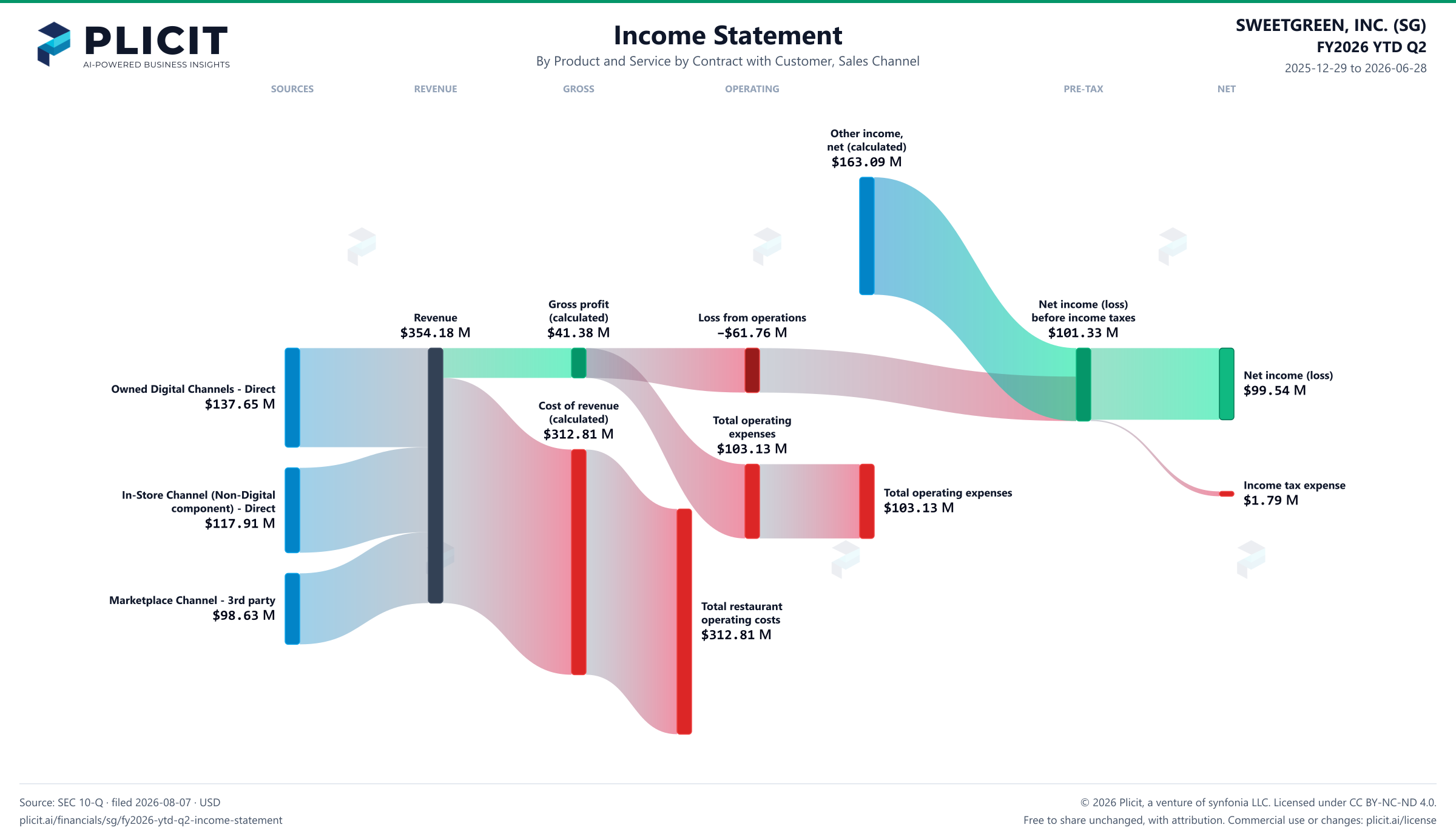 SWEETGREEN, INC. (SG) FY2026 YTD Q2 P&L / Income Statement Sankey chart
