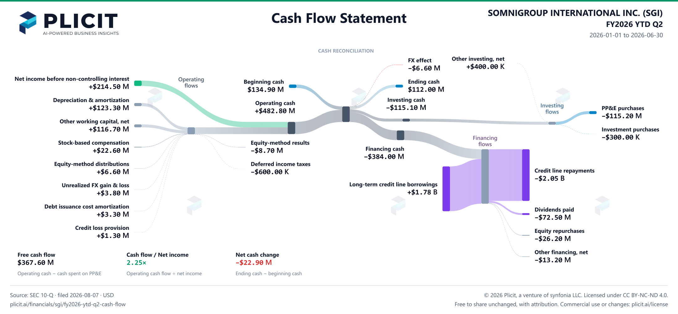 SOMNIGROUP INTERNATIONAL INC. (SGI) FY2026 YTD Q2 Statement of Cash Flows Sankey chart