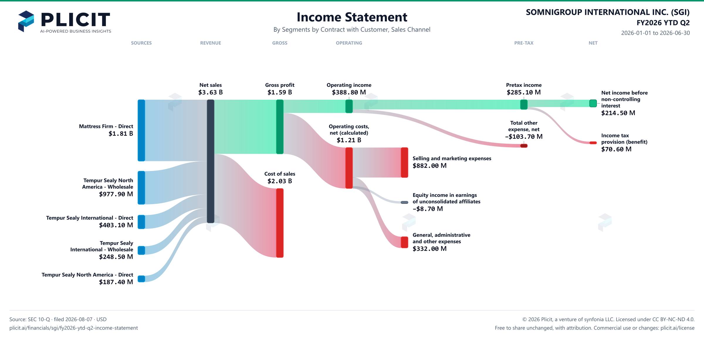 SOMNIGROUP INTERNATIONAL INC. (SGI) FY2026 YTD Q2 P&L / Income Statement Sankey chart, Segments by Contract with Customer, Sales Channel view