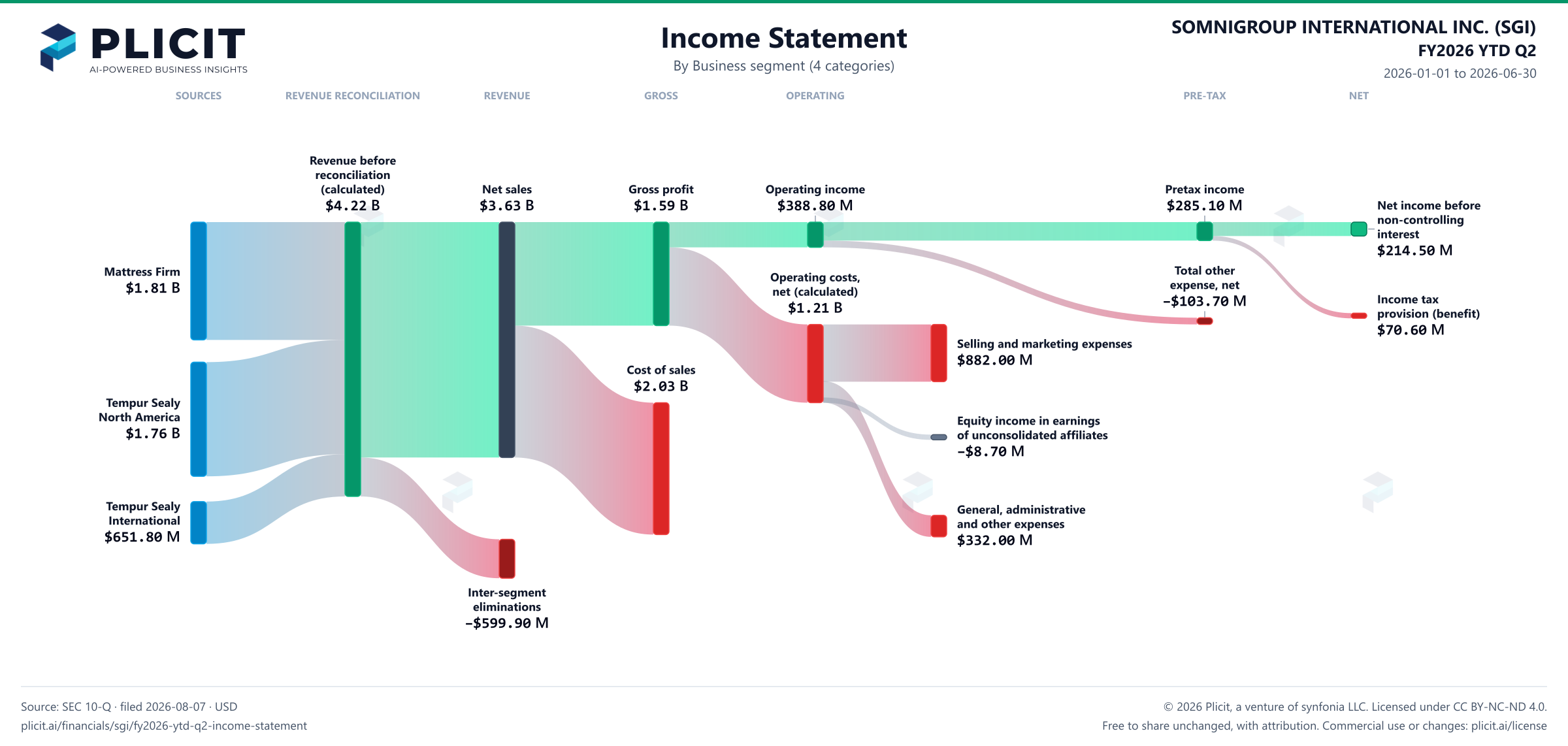 SOMNIGROUP INTERNATIONAL INC. (SGI) FY2026 YTD Q2 Revenue by Business Segment (4 categories) Sankey chart