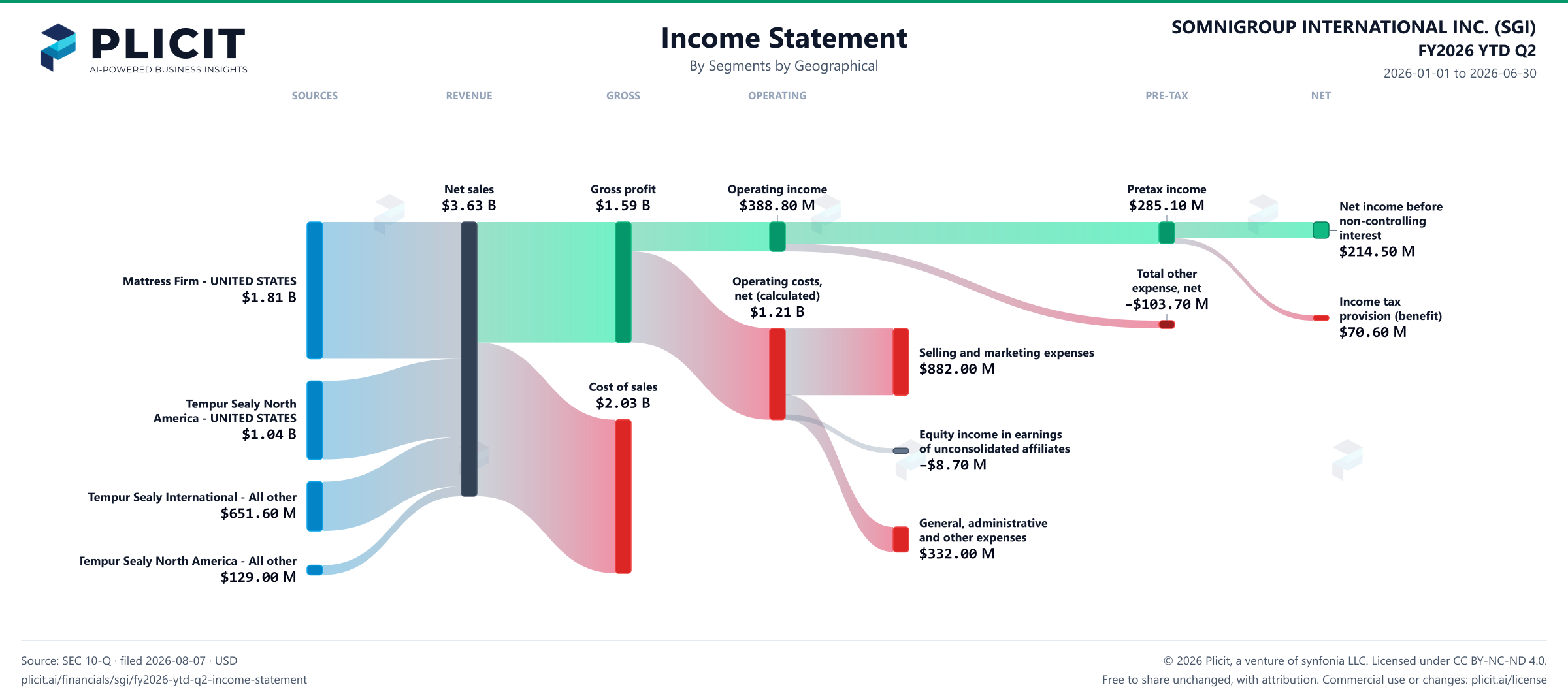 SOMNIGROUP INTERNATIONAL INC. (SGI) FY2026 YTD Q2 Revenue by Business Segment by Geography Sankey chart