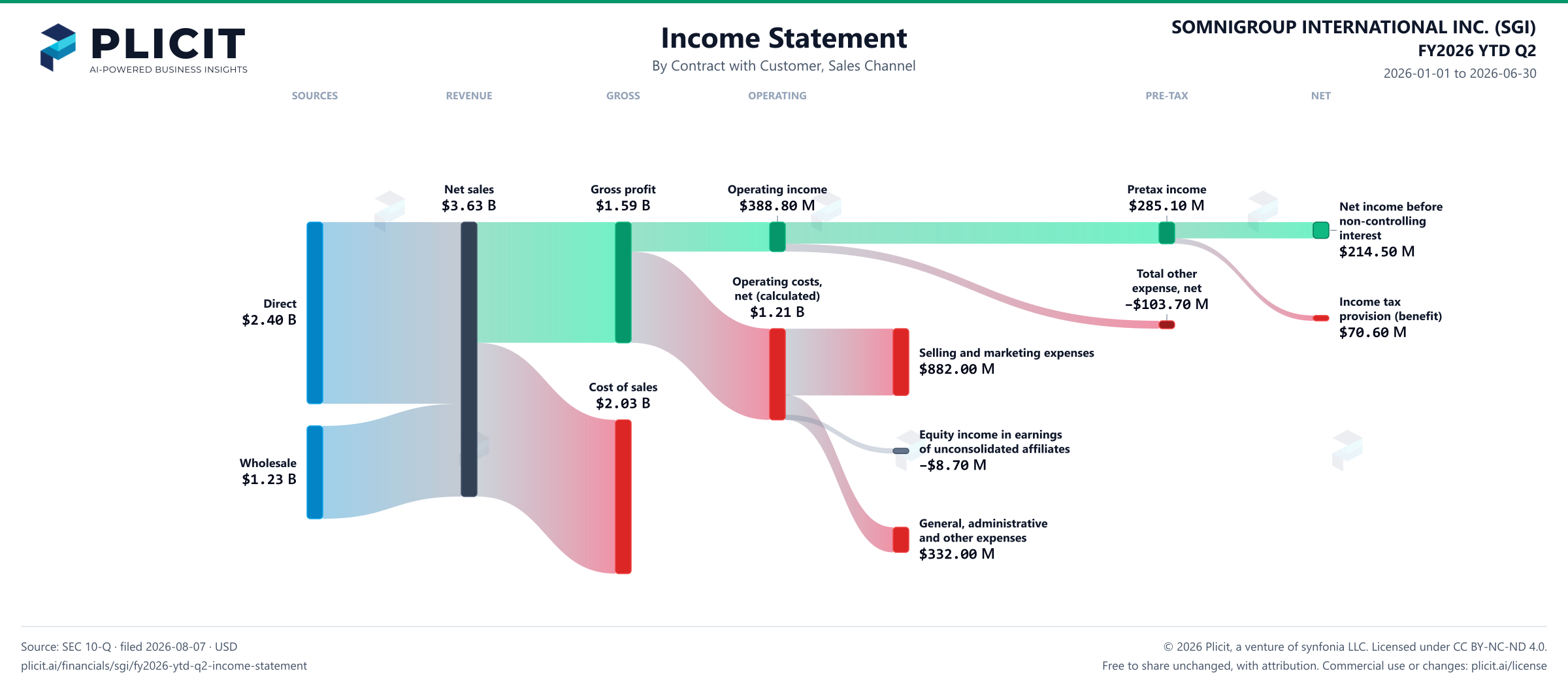 SOMNIGROUP INTERNATIONAL INC. (SGI) FY2026 YTD Q2 Revenue by Sales Channel Sankey chart