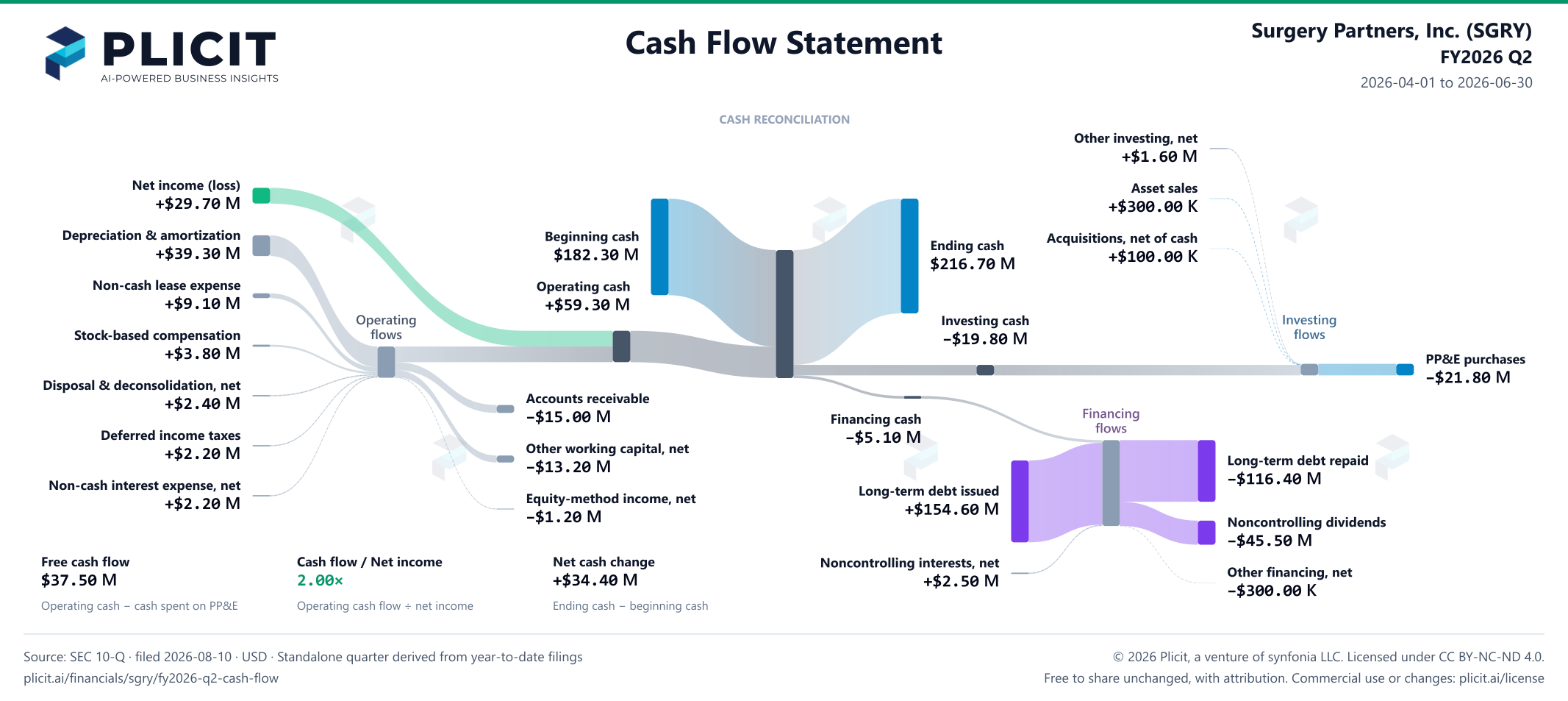 Surgery Partners, Inc. (SGRY) FY2026 Q2 Statement of Cash Flows Sankey chart