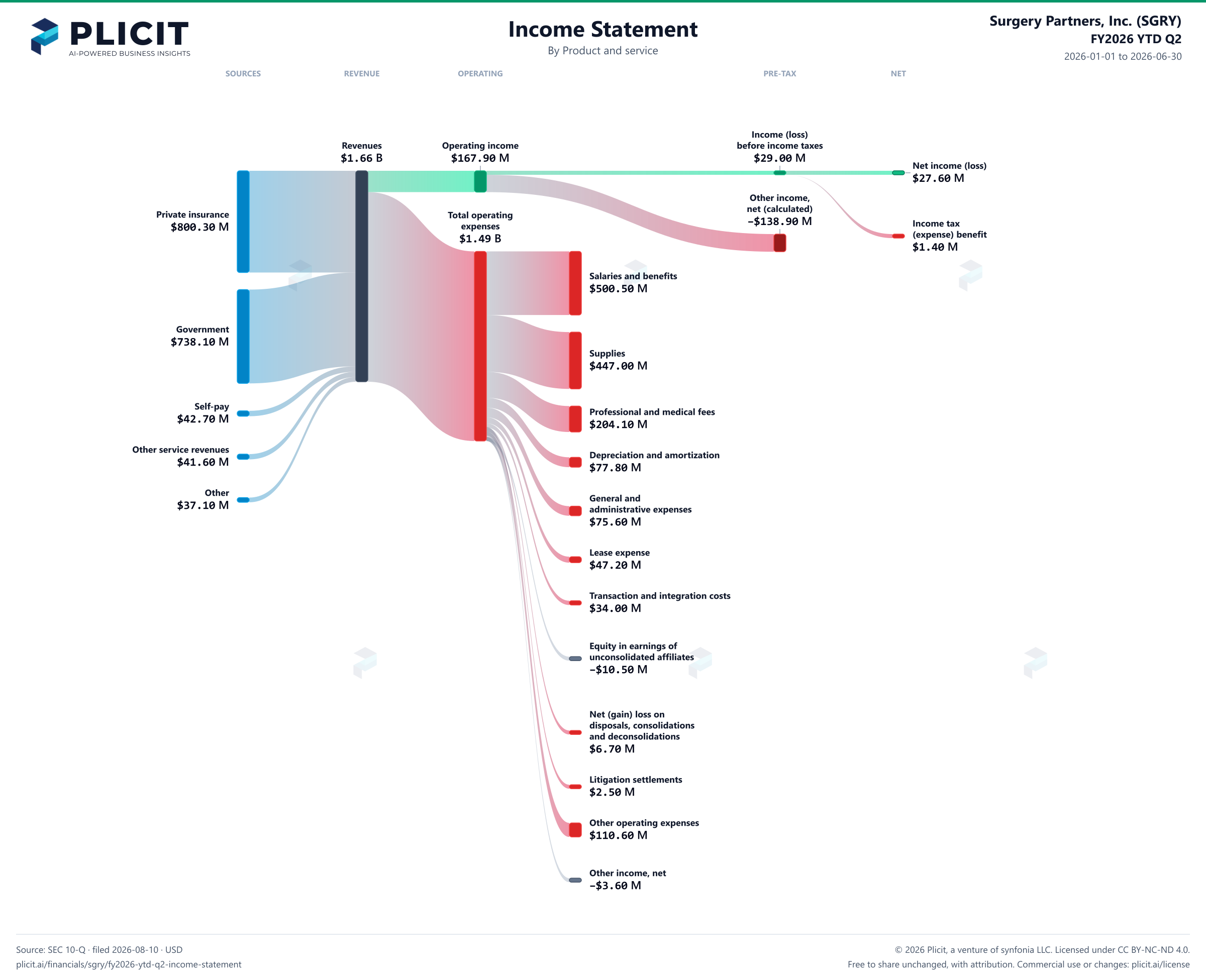 Surgery Partners, Inc. (SGRY) FY2026 YTD Q2 P&L / Income Statement Sankey chart