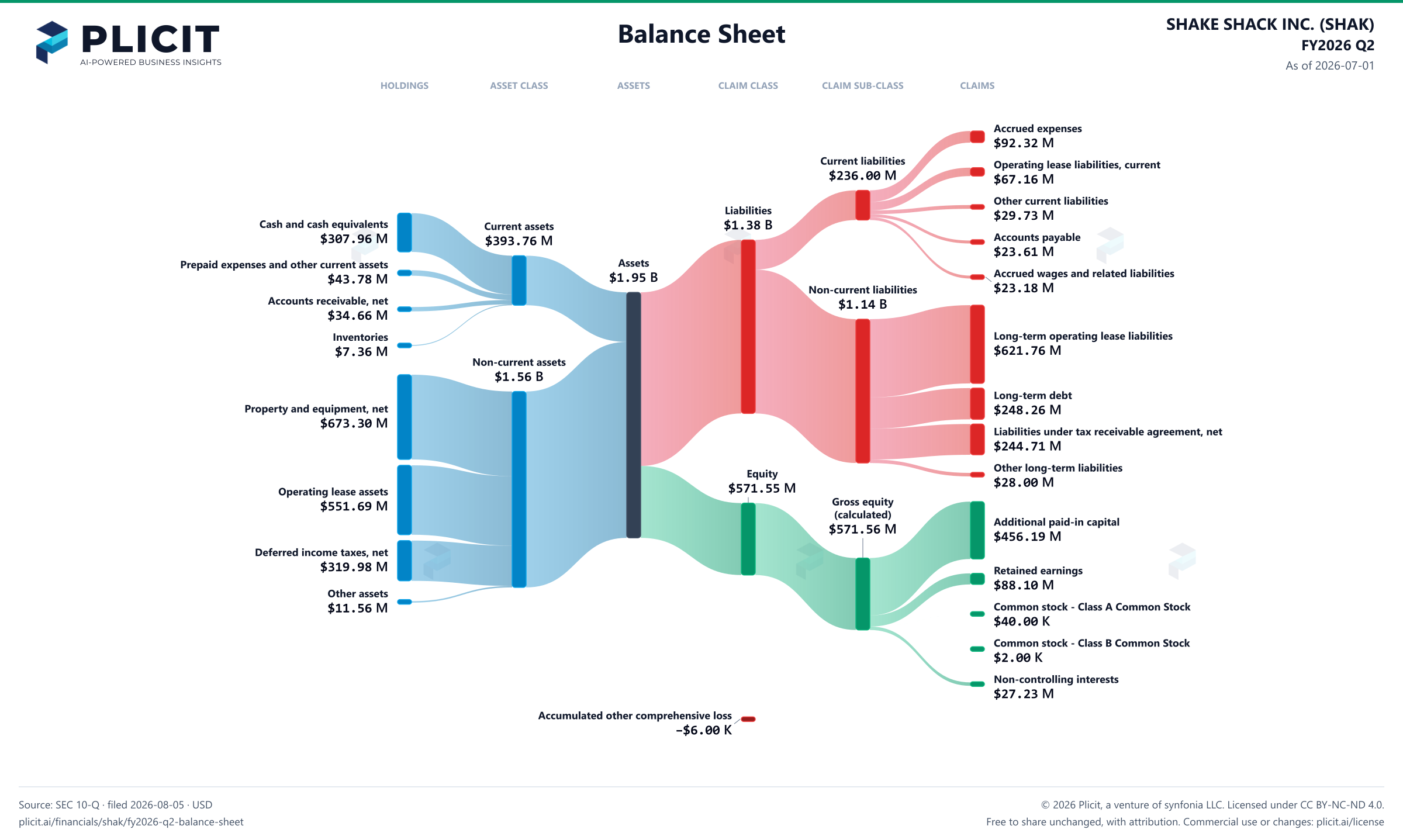 SHAKE SHACK INC. (SHAK) FY2026 Q2 Balance Sheet Sankey chart