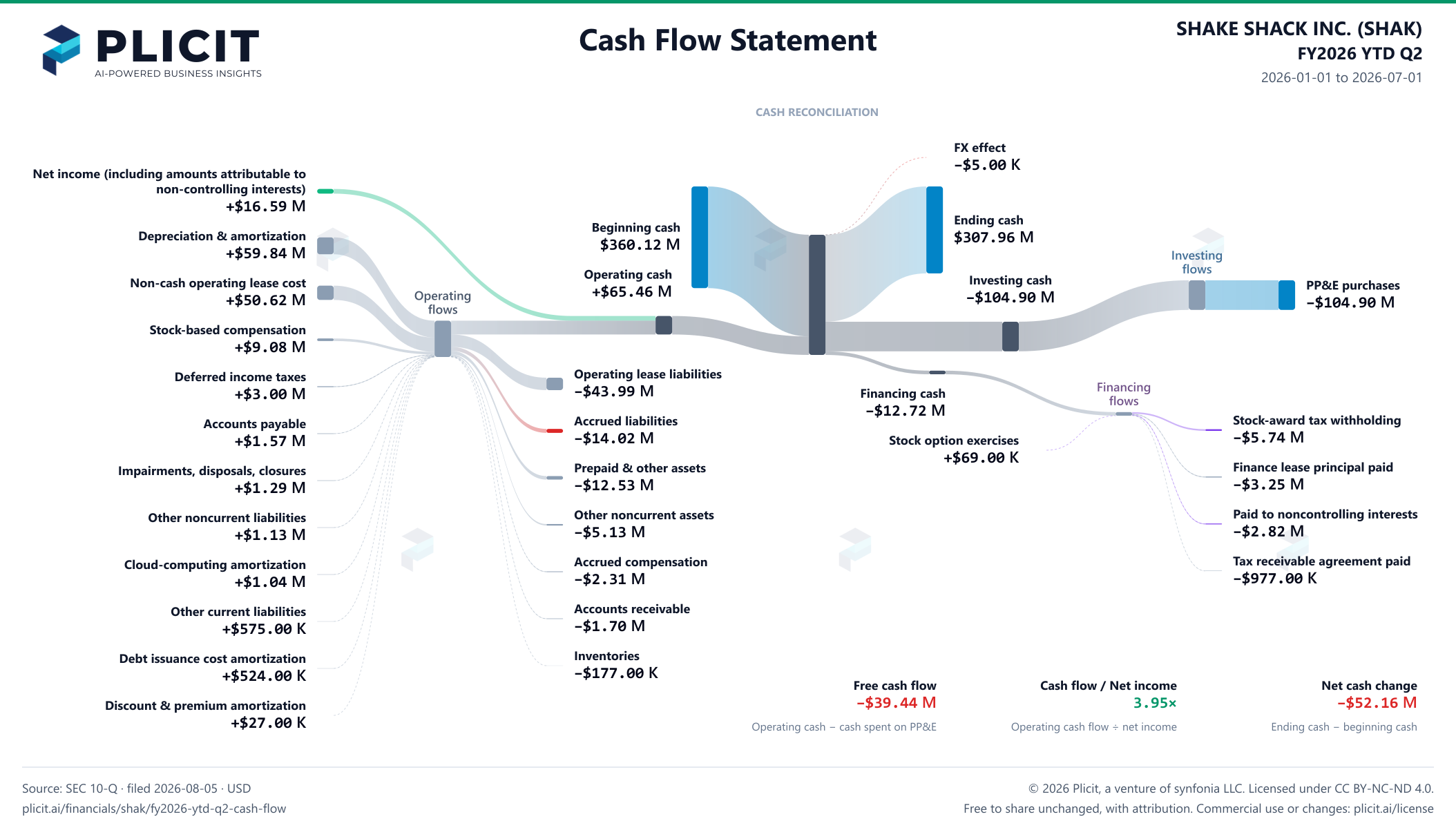 SHAKE SHACK INC. (SHAK) FY2026 YTD Q2 Statement of Cash Flows Sankey chart
