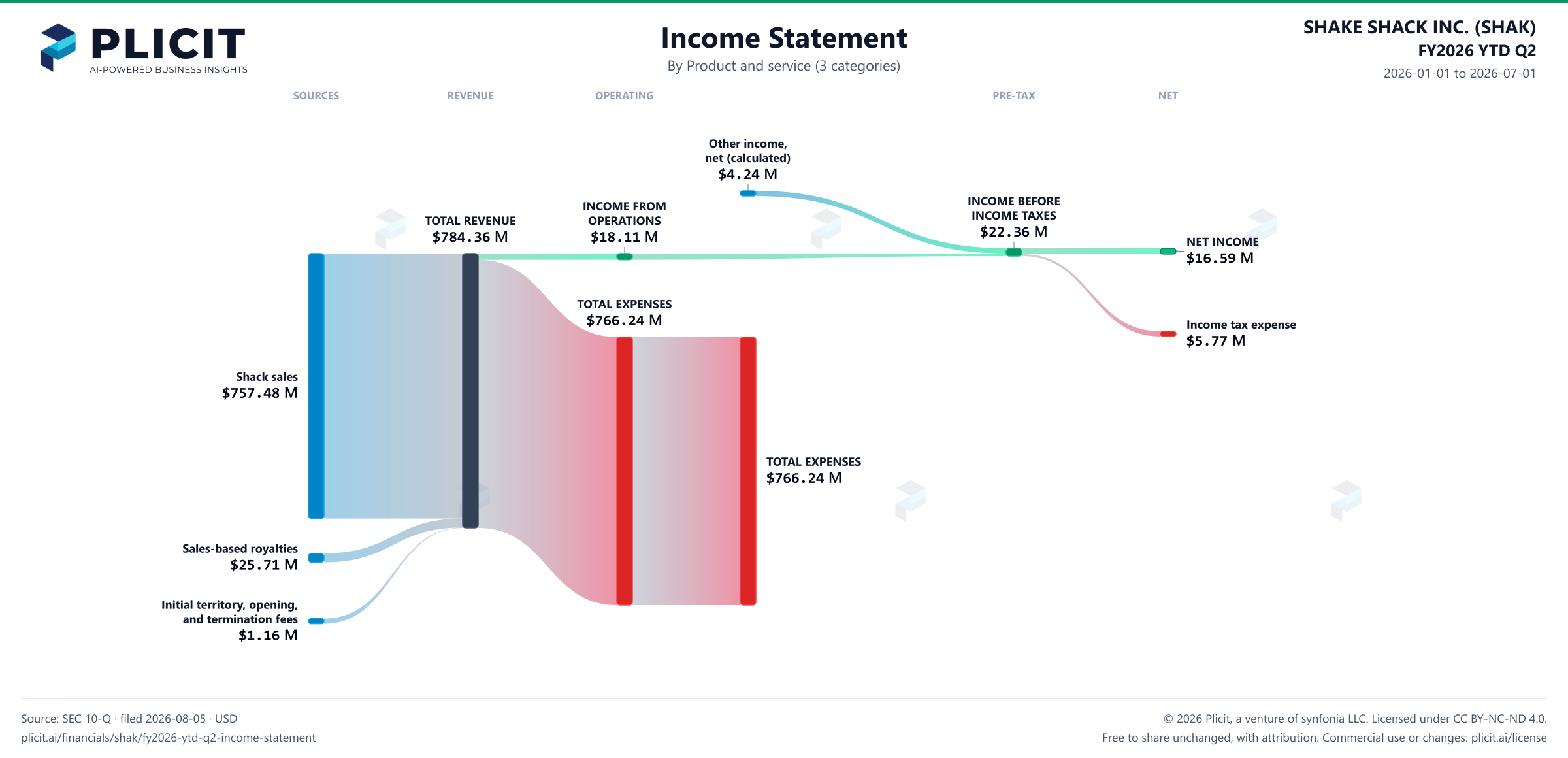 SHAKE SHACK INC. (SHAK) FY2026 YTD Q2 P&L / Income Statement Sankey chart, Product and service (3 categories) view