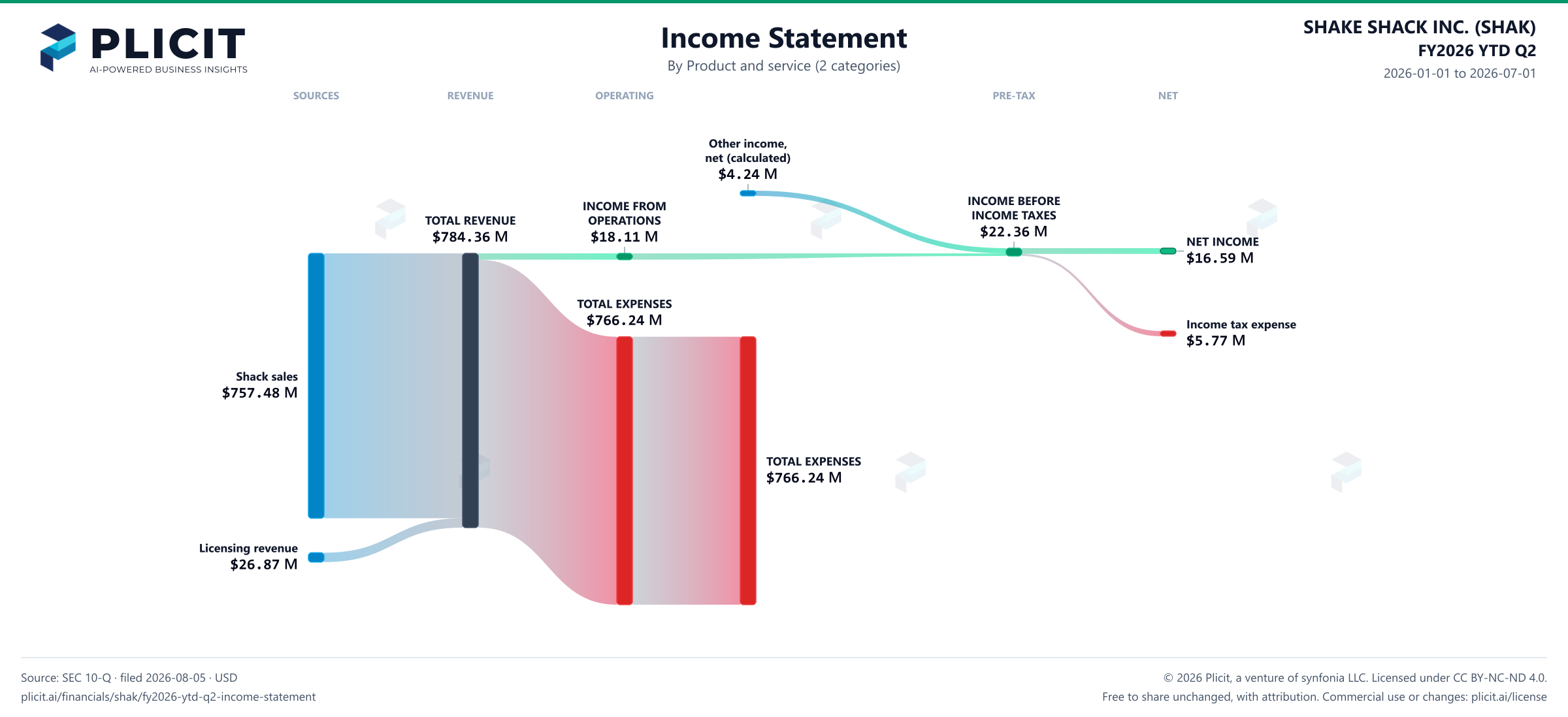 SHAKE SHACK INC. (SHAK) FY2026 YTD Q2 Revenue by Product and Service (2 categories) Sankey chart