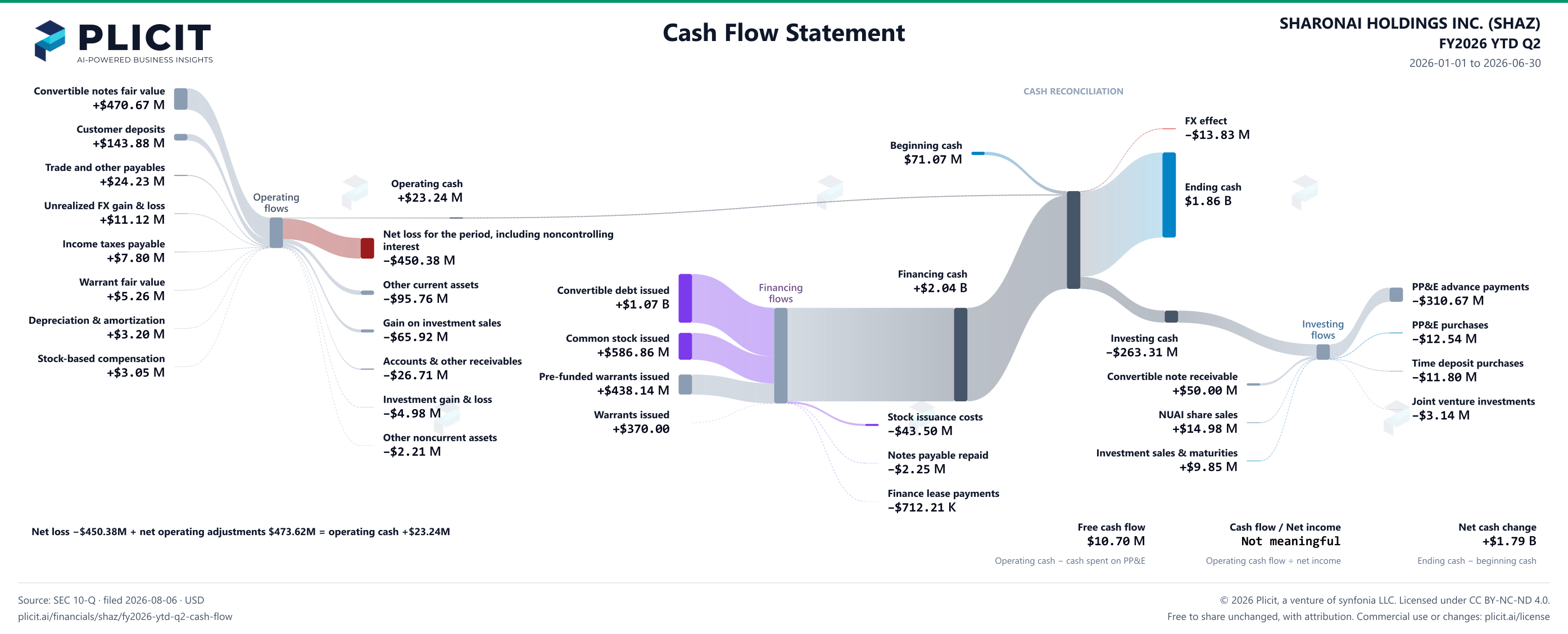 SHARONAI HOLDINGS INC. (SHAZ) FY2026 YTD Q2 Statement of Cash Flows Sankey chart