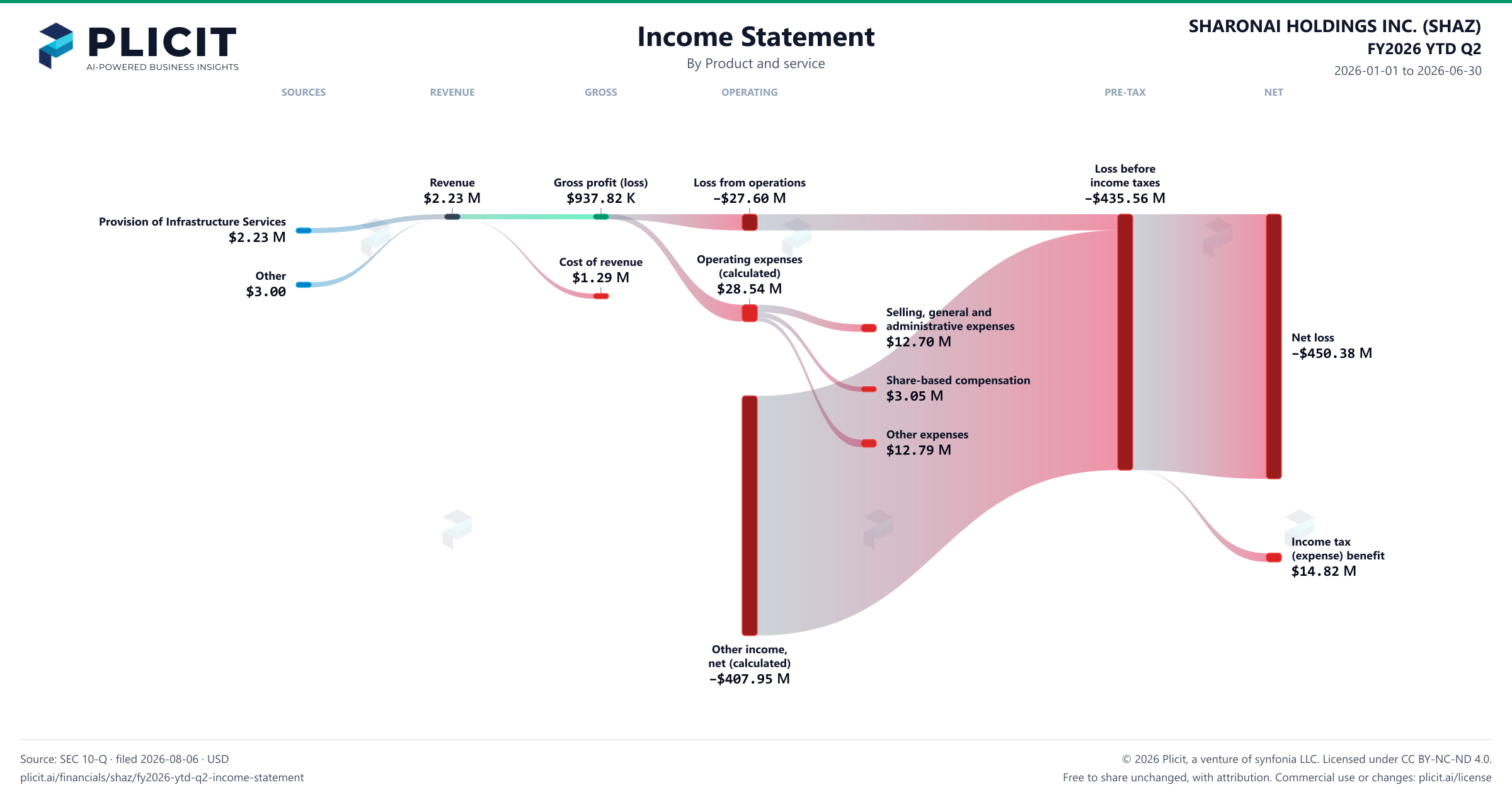 SHARONAI HOLDINGS INC. (SHAZ) FY2026 YTD Q2 P&L / Income Statement Sankey chart