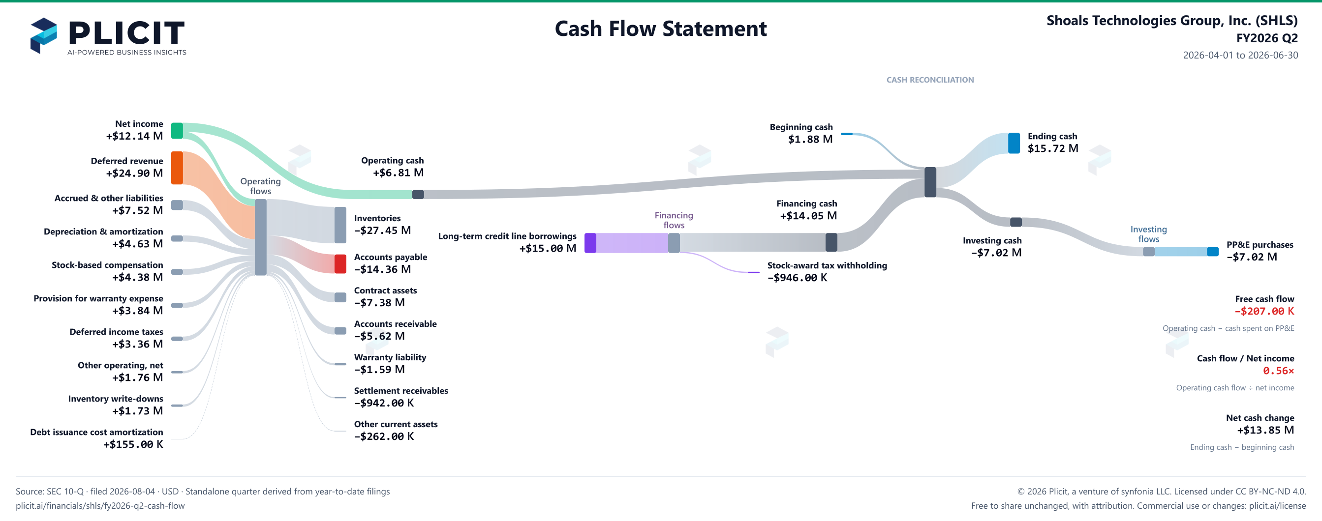 Shoals Technologies Group, Inc. (SHLS) FY2026 Q2 Statement of Cash Flows Sankey chart