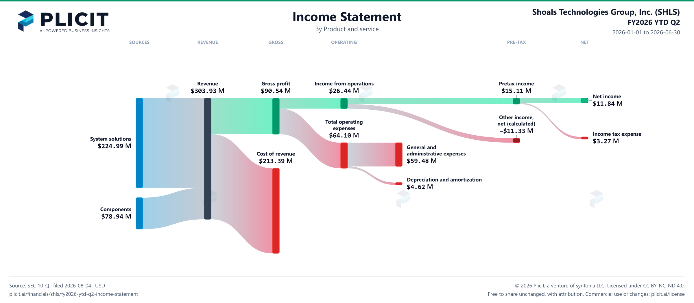 Shoals Technologies Group, Inc. (SHLS) FY2026 YTD Q2 P&L / Income Statement Sankey chart