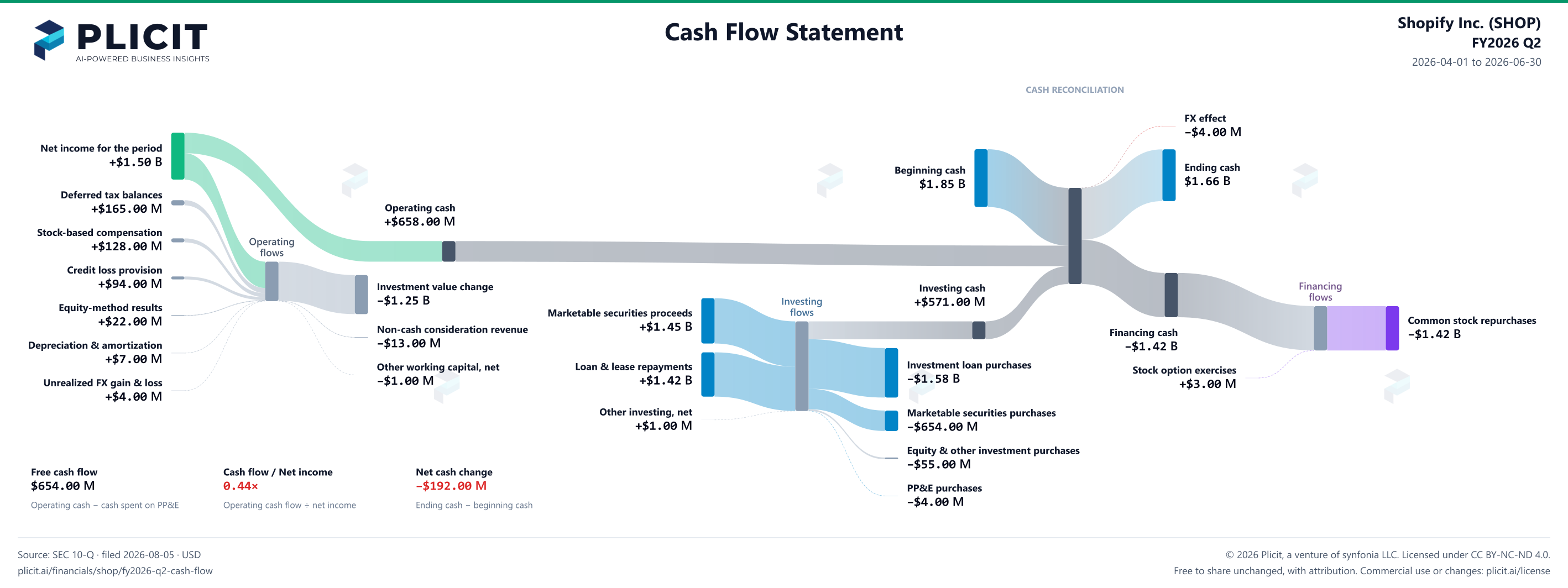 Shopify Inc. (SHOP) FY2026 Q2 Statement of Cash Flows Sankey chart