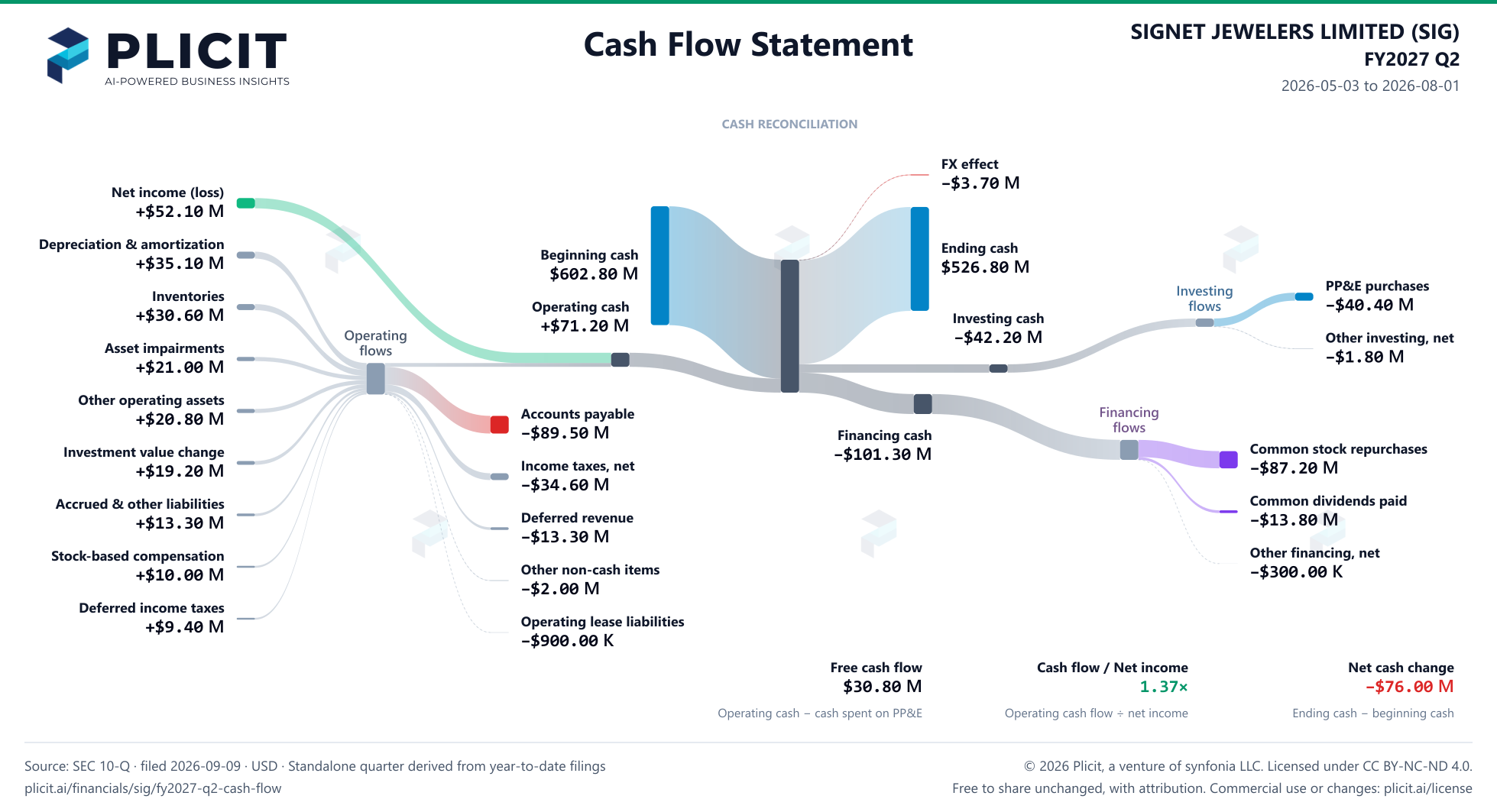 SIGNET JEWELERS LIMITED (SIG) FY2027 Q2 Statement of Cash Flows Sankey chart