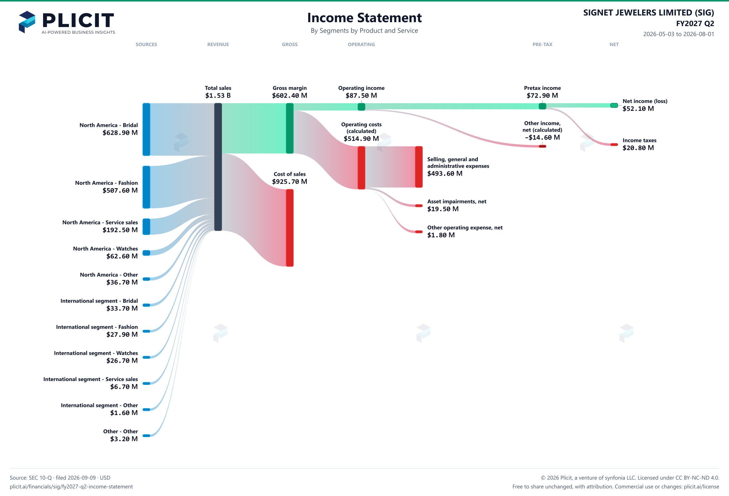 SIGNET JEWELERS LIMITED (SIG) FY2027 Q2 Revenue by Business Segment by Product and Service Sankey chart