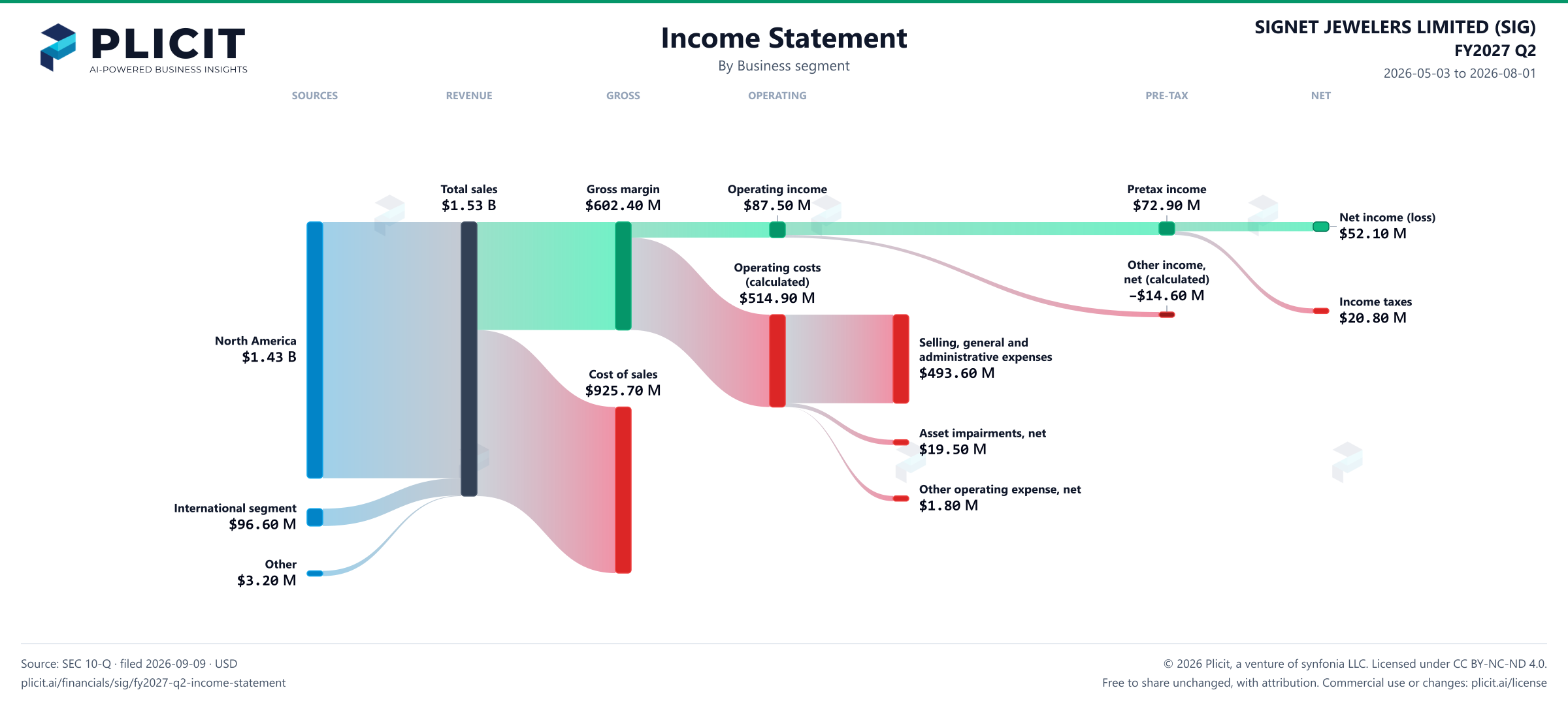 SIGNET JEWELERS LIMITED (SIG) FY2027 Q2 Revenue by Business Segment Sankey chart