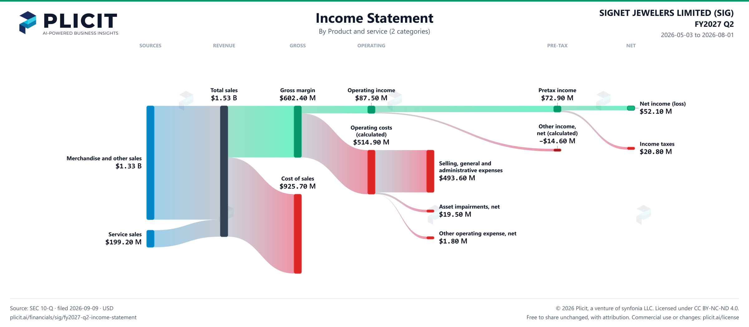 SIGNET JEWELERS LIMITED (SIG) FY2027 Q2 Revenue by Product and Service (2 categories) Sankey chart