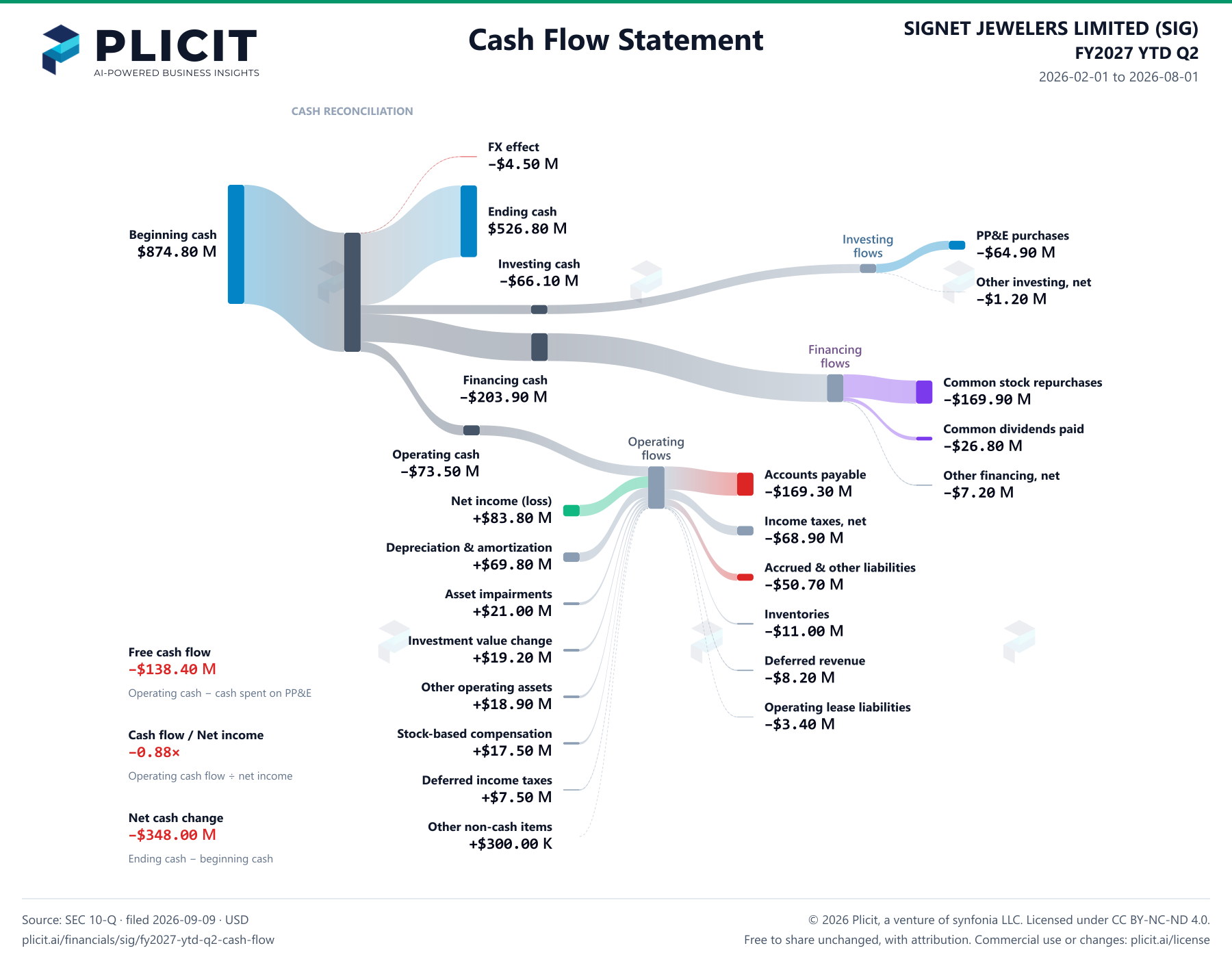 SIGNET JEWELERS LIMITED (SIG) FY2027 YTD Q2 Statement of Cash Flows Sankey chart