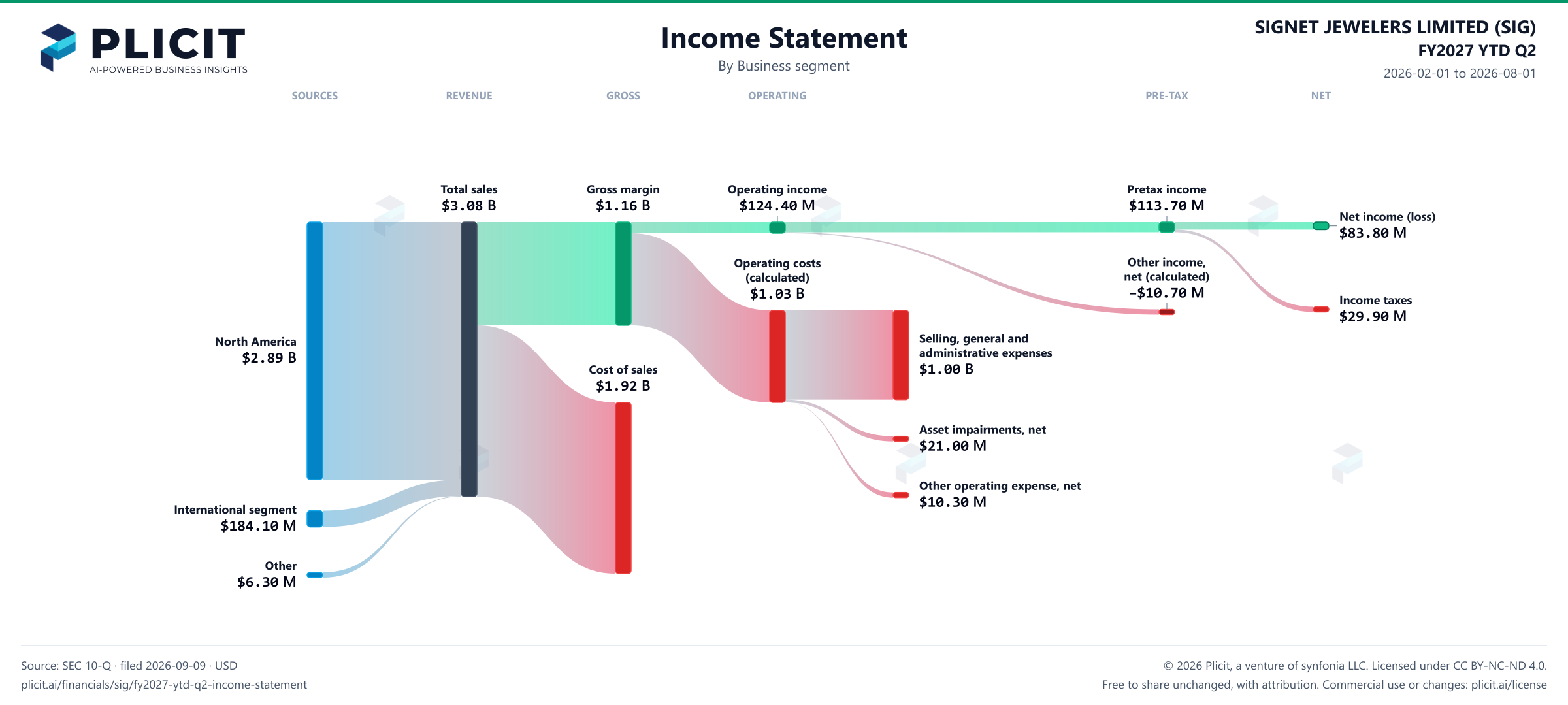SIGNET JEWELERS LIMITED (SIG) FY2027 YTD Q2 Revenue by Business Segment Sankey chart