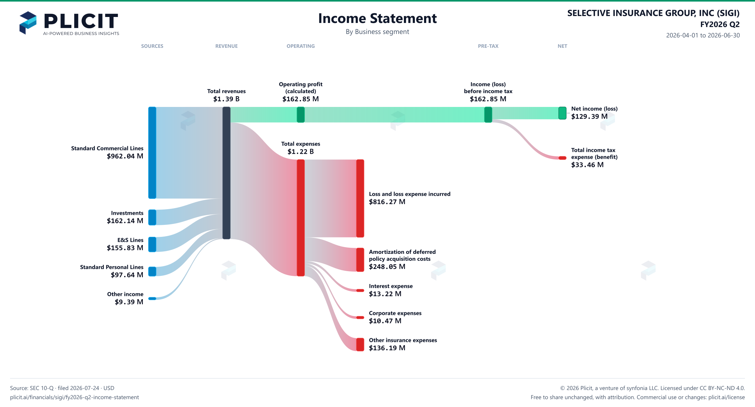 SELECTIVE INSURANCE GROUP, INC (SIGI) FY2026 Q2 Revenue by Business Segment Sankey chart