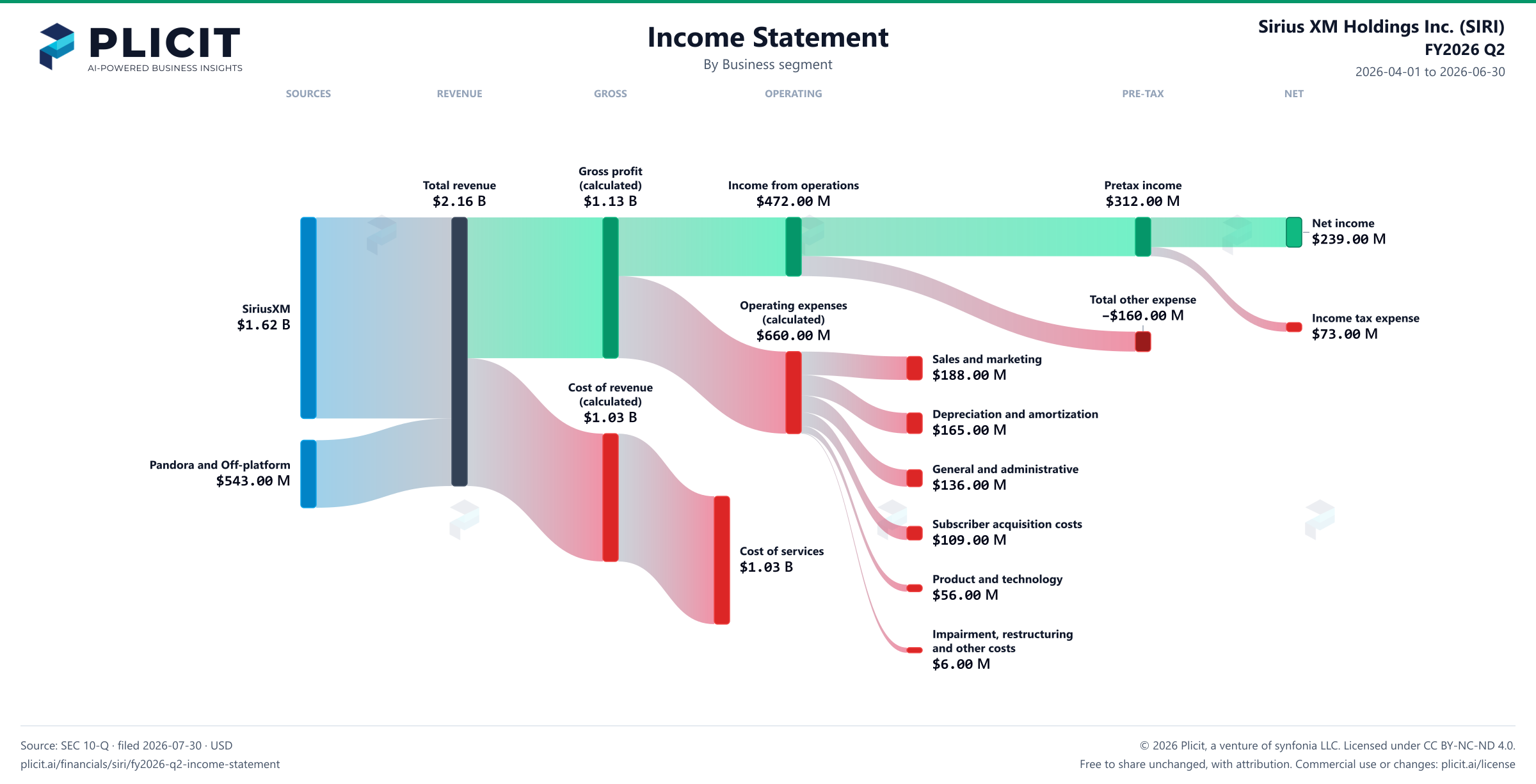 Sirius XM Holdings Inc. (SIRI) FY2026 Q2 Revenue by Business Segment Sankey chart