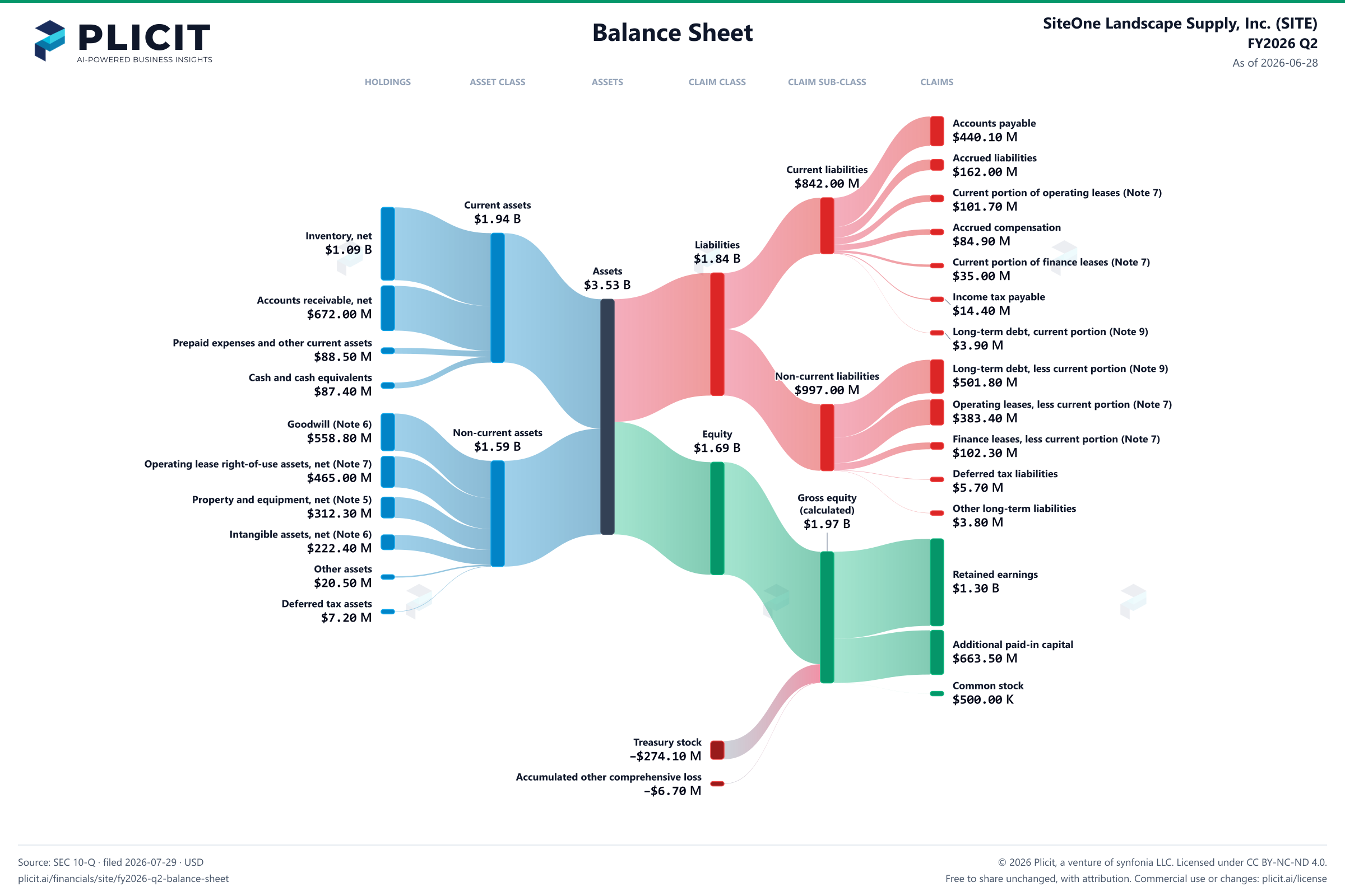 SiteOne Landscape Supply, Inc. (SITE) FY2026 Q2 Balance Sheet Sankey chart