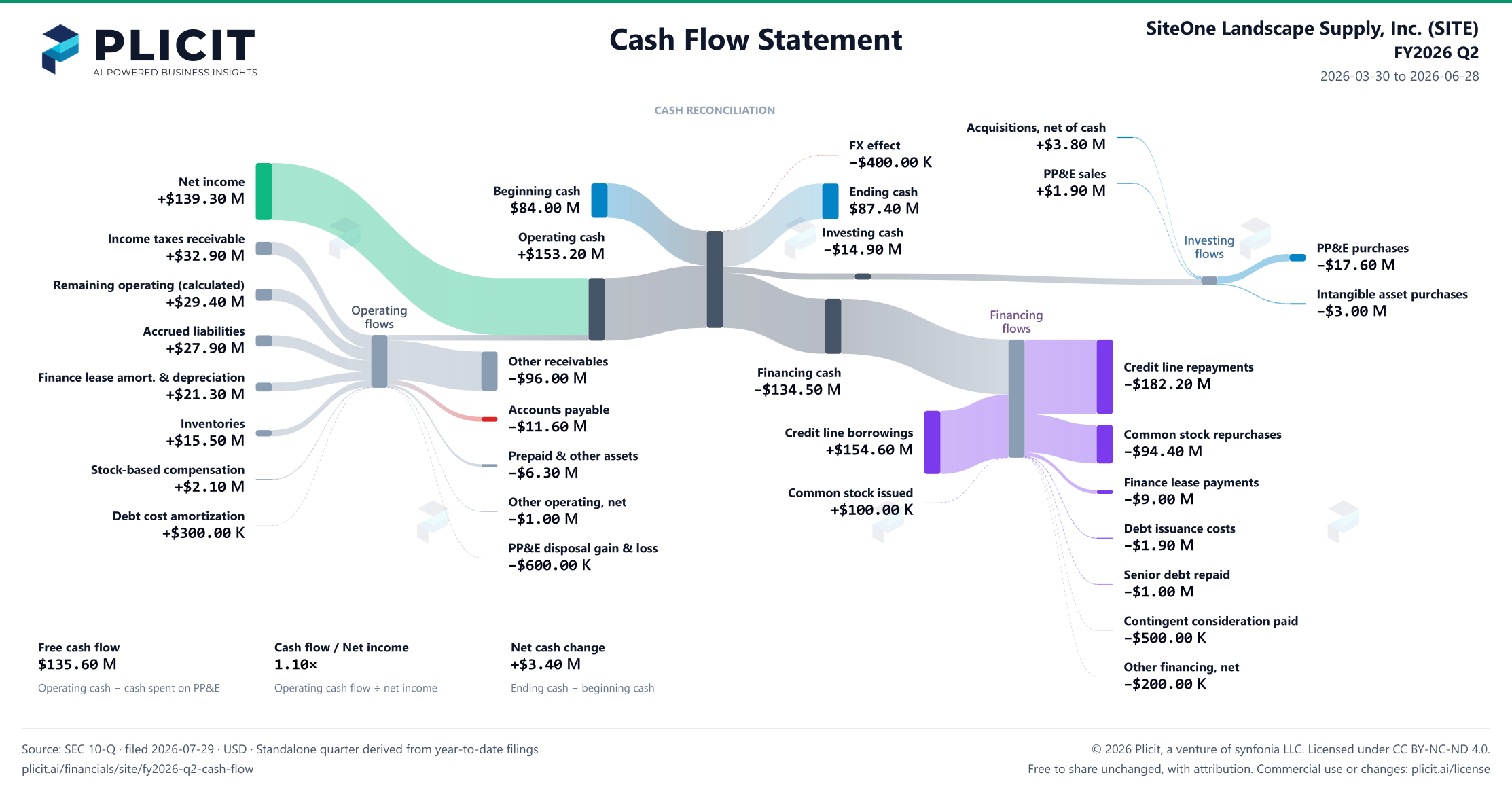 SiteOne Landscape Supply, Inc. (SITE) FY2026 Q2 Statement of Cash Flows Sankey chart