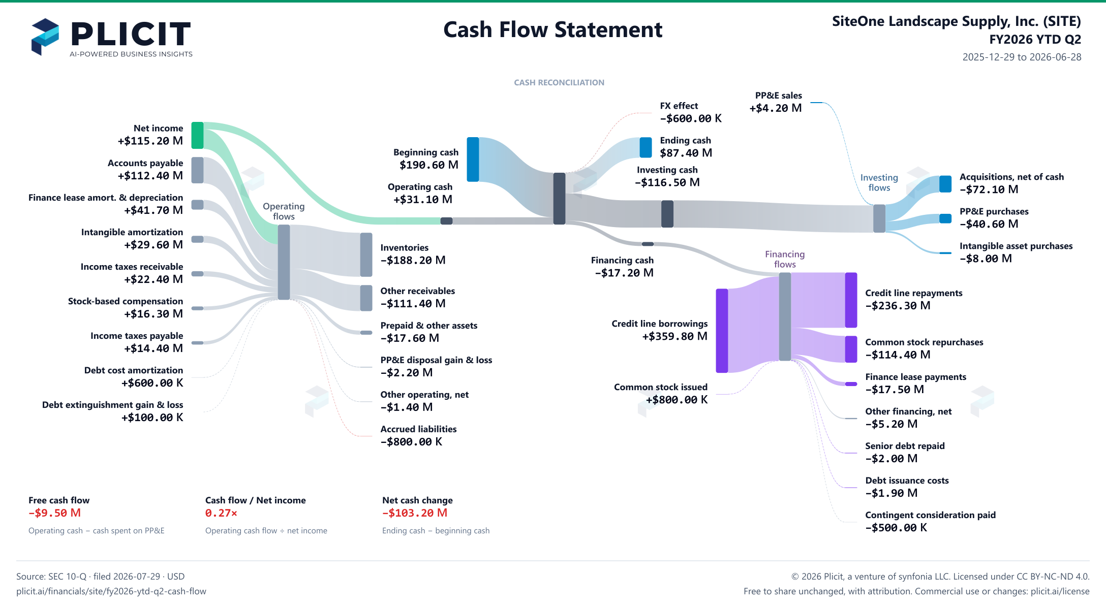 SiteOne Landscape Supply, Inc. (SITE) FY2026 YTD Q2 Statement of Cash Flows Sankey chart