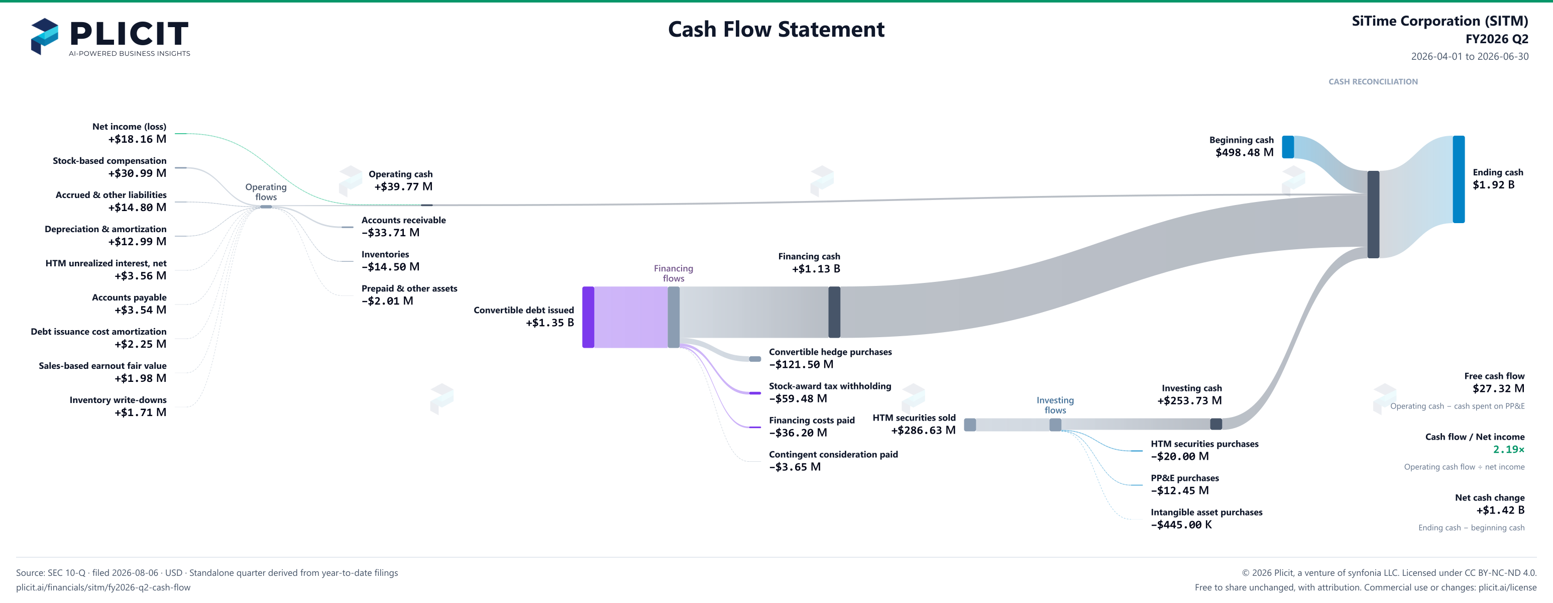 SiTime Corporation (SITM) FY2026 Q2 Statement of Cash Flows Sankey chart