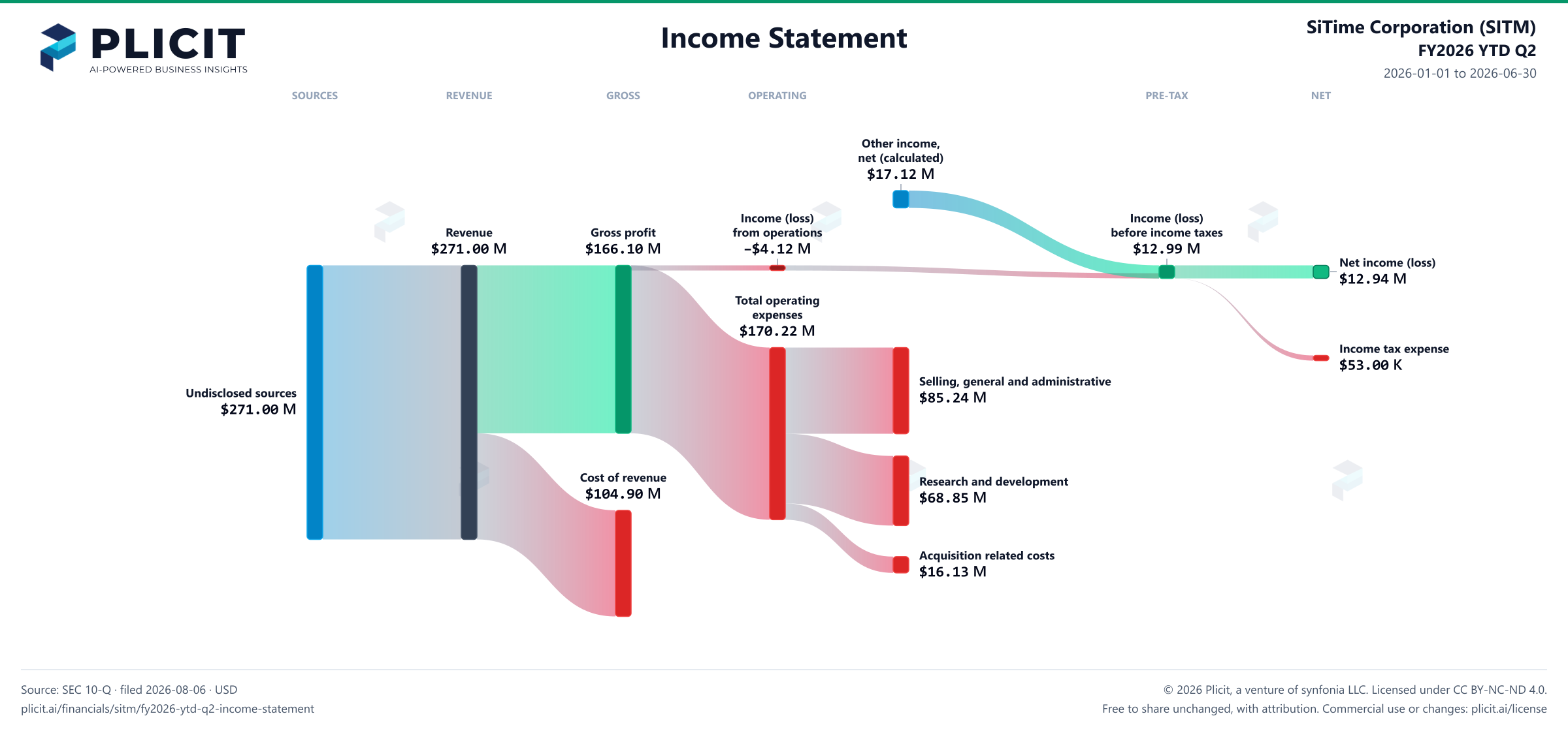 SiTime Corporation (SITM) FY2026 YTD Q2 P&L / Income Statement Sankey chart