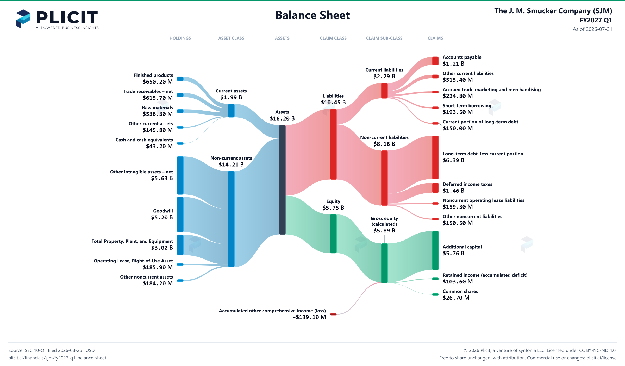 The J. M. Smucker Company (SJM) FY2027 Q1 Balance Sheet Sankey chart