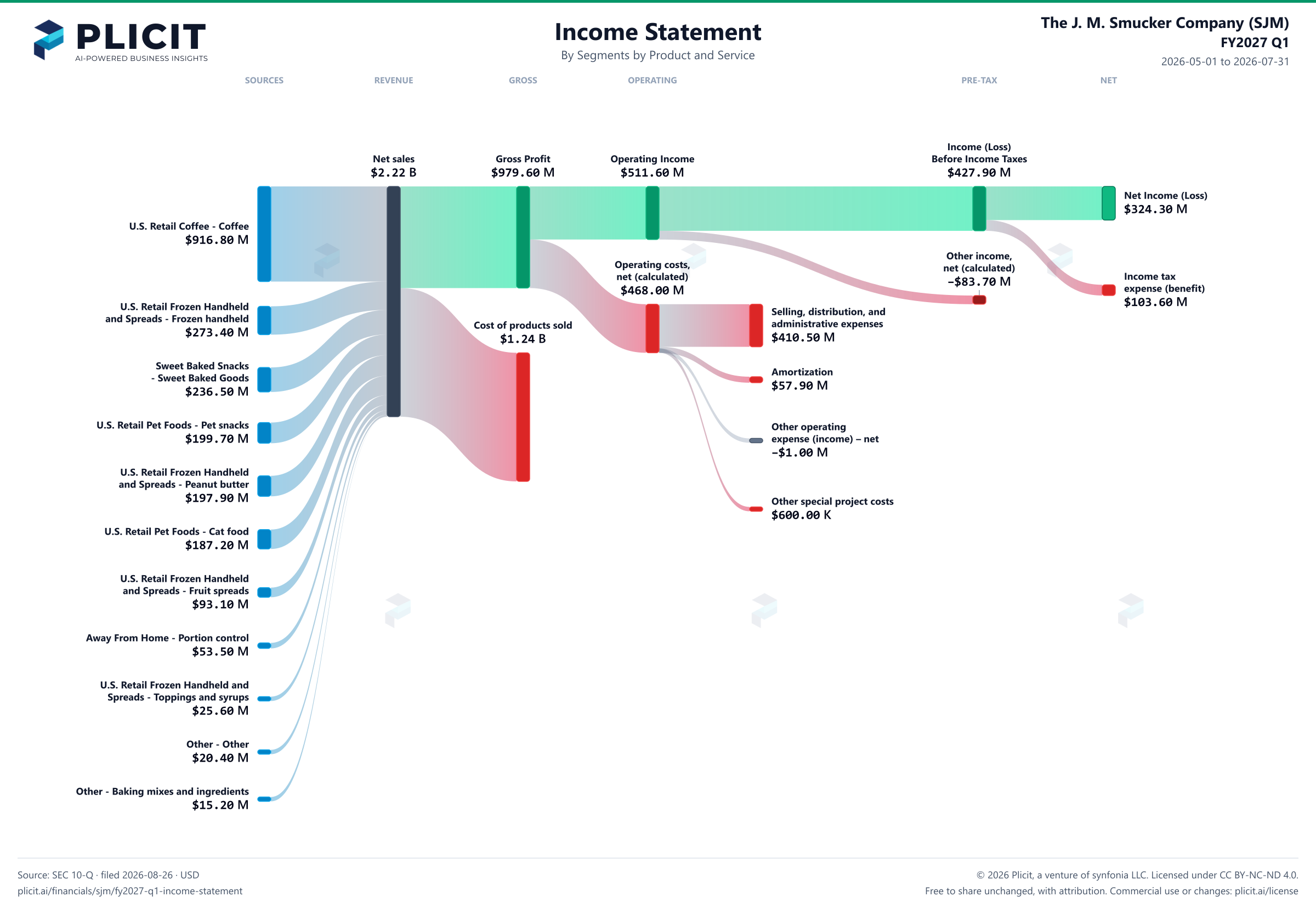 The J. M. Smucker Company (SJM) FY2027 Q1 P&L / Income Statement Sankey chart, Segments by Product and Service view
