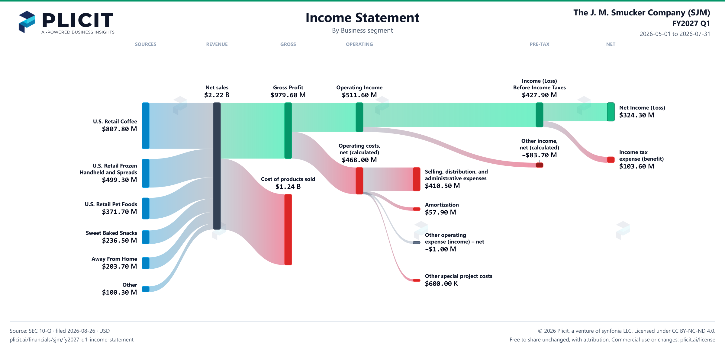 The J. M. Smucker Company (SJM) FY2027 Q1 Revenue by Business Segment Sankey chart
