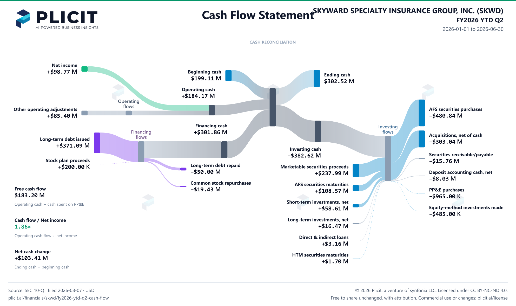 SKYWARD SPECIALTY INSURANCE GROUP, INC. (SKWD) FY2026 YTD Q2 Statement of Cash Flows Sankey chart