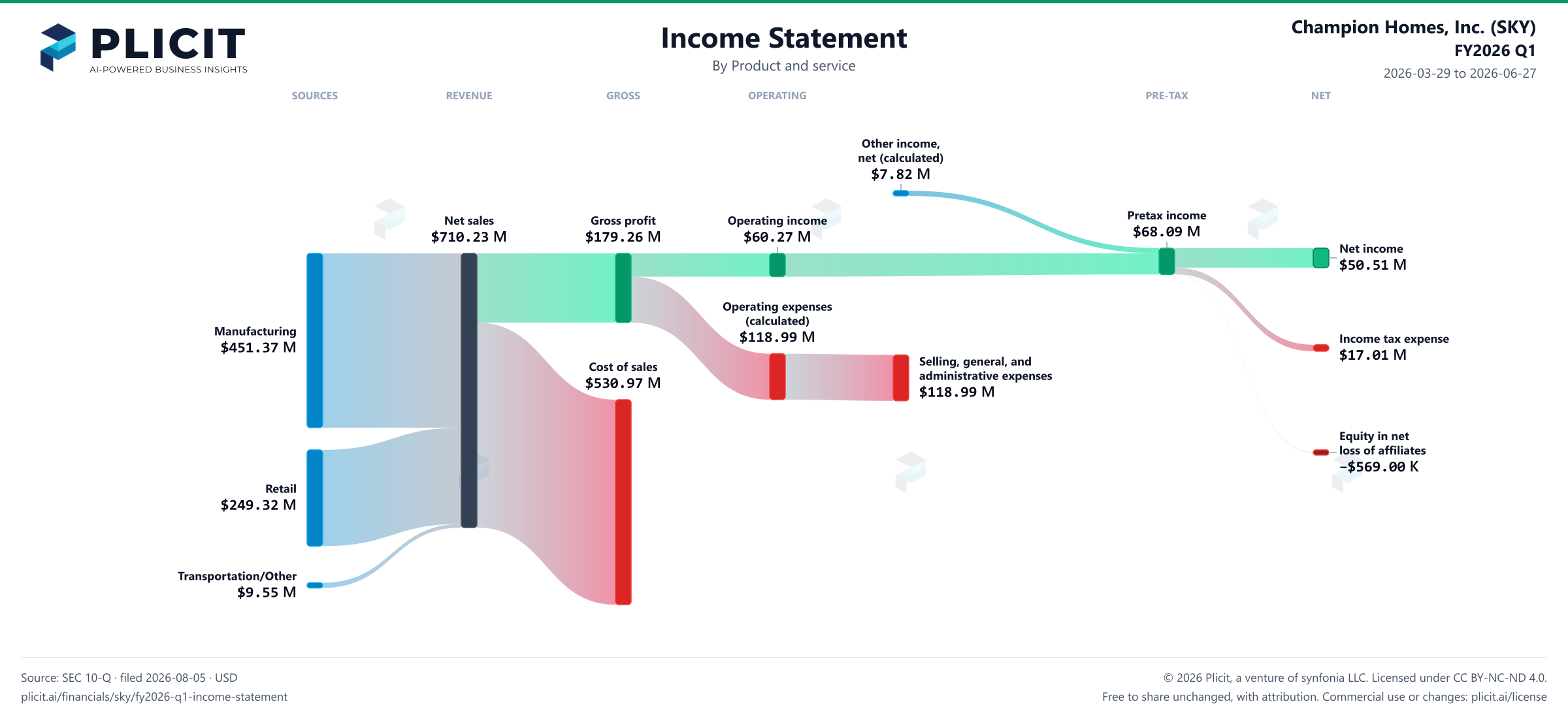 Champion Homes, Inc. (SKY) FY2026 Q1 P&L / Income Statement Sankey chart, Product and service view