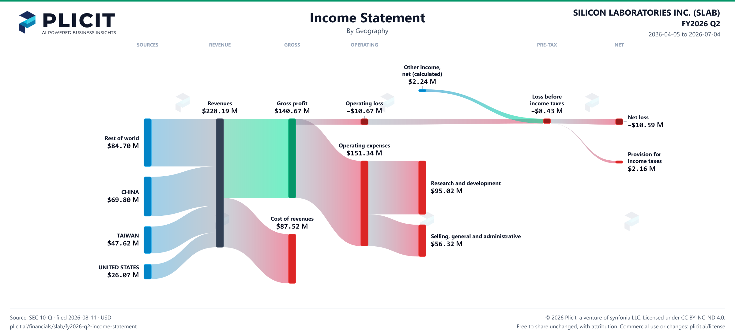 SILICON LABORATORIES INC. (SLAB) FY2026 Q2 Revenue by Geography Sankey chart