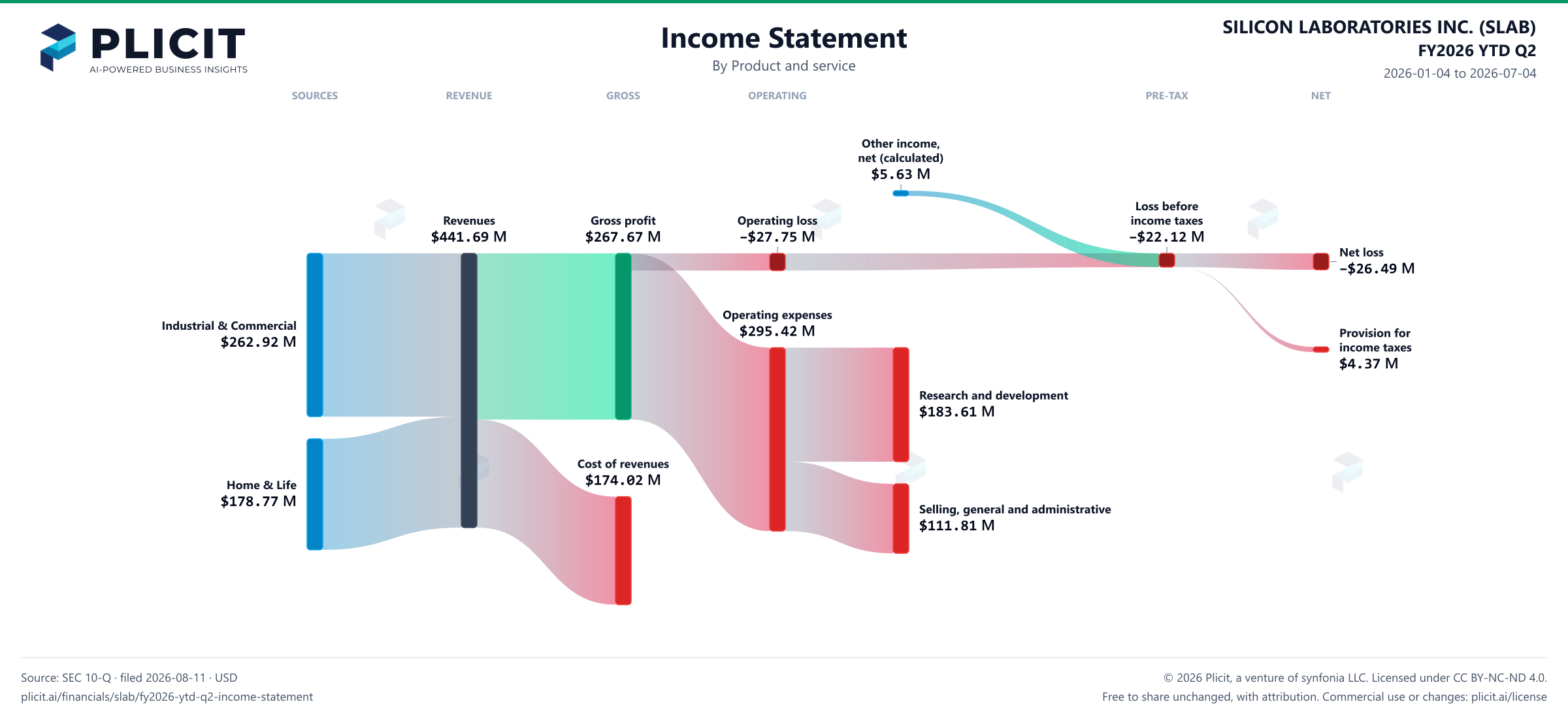 SILICON LABORATORIES INC. (SLAB) FY2026 YTD Q2 P&L / Income Statement Sankey chart, Product and service view