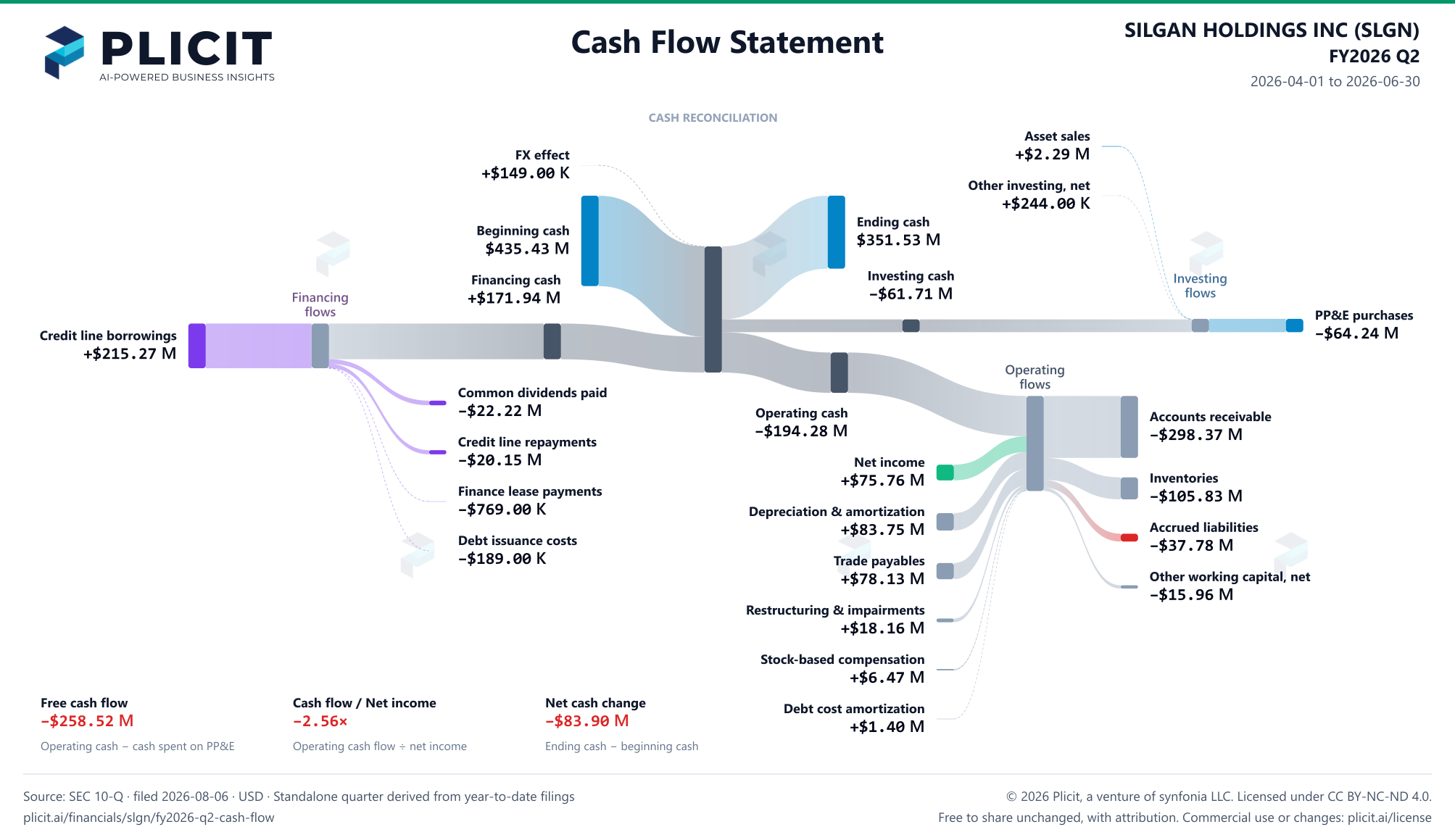 SILGAN HOLDINGS INC (SLGN) FY2026 Q2 Statement of Cash Flows Sankey chart