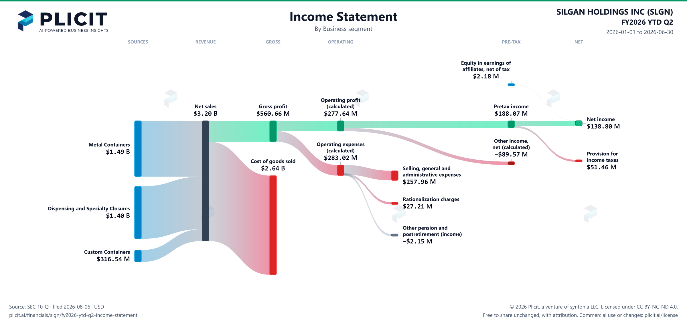 SILGAN HOLDINGS INC (SLGN) FY2026 YTD Q2 P&L / Income Statement Sankey chart, Business segment view