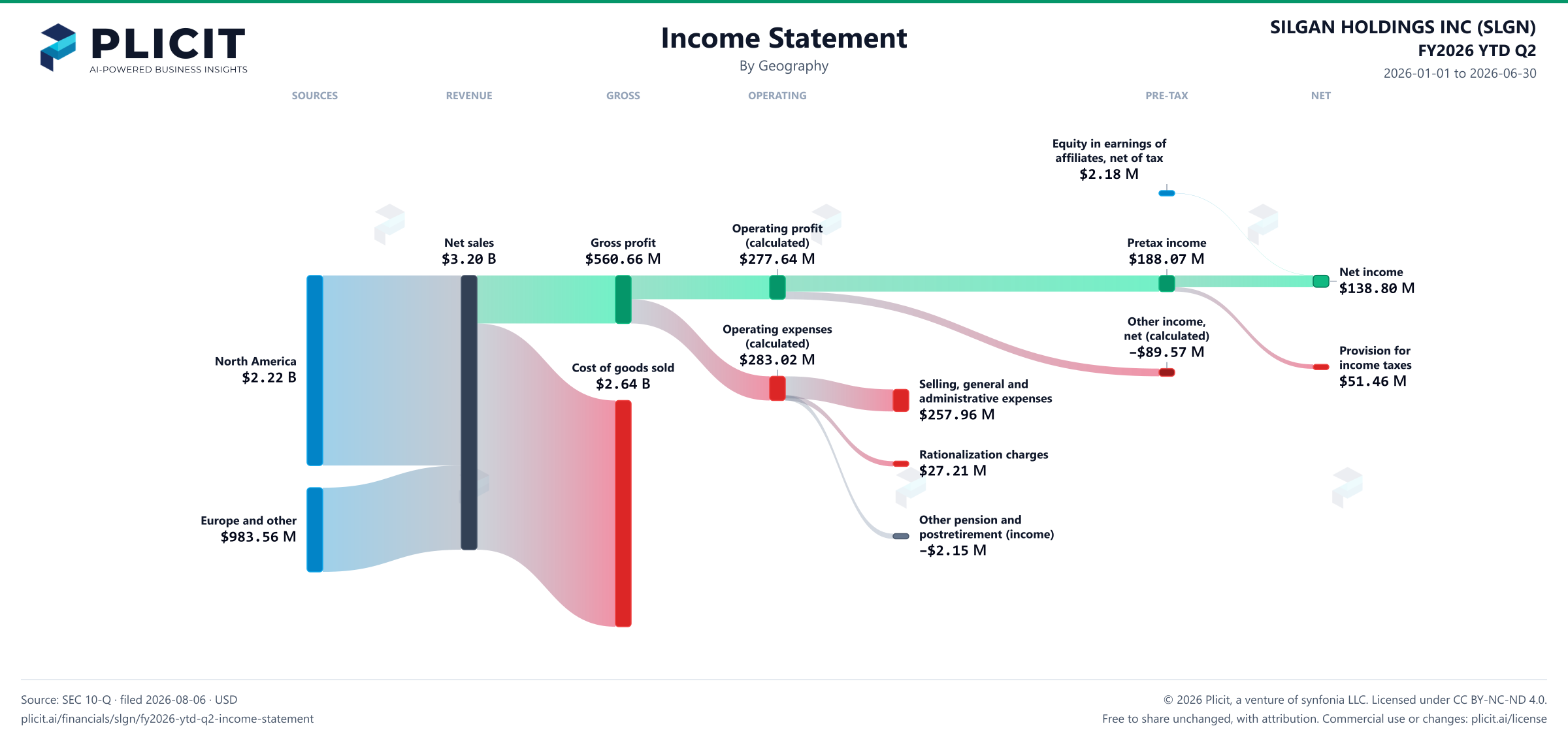 SILGAN HOLDINGS INC (SLGN) FY2026 YTD Q2 Revenue by Geography Sankey chart