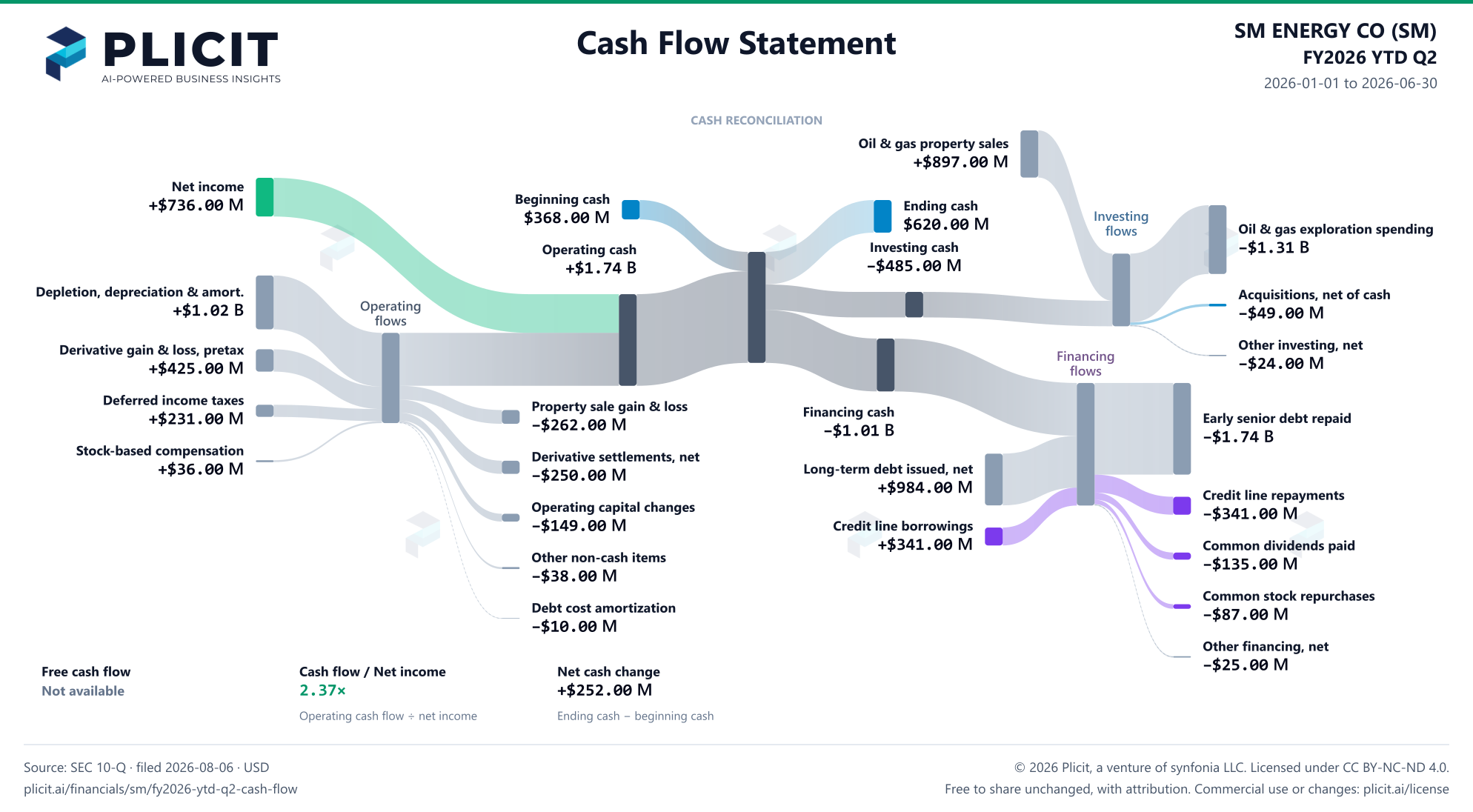 SM ENERGY CO (SM) FY2026 YTD Q2 Statement of Cash Flows Sankey chart