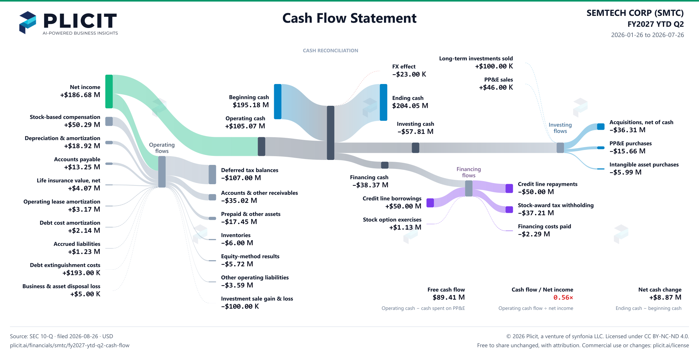 SEMTECH CORP (SMTC) FY2027 YTD Q2 Statement of Cash Flows Sankey chart