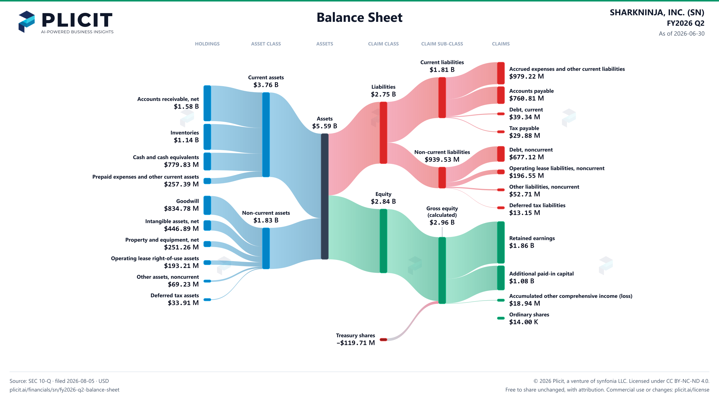 SHARKNINJA, INC. (SN) FY2026 Q2 Balance Sheet Sankey chart