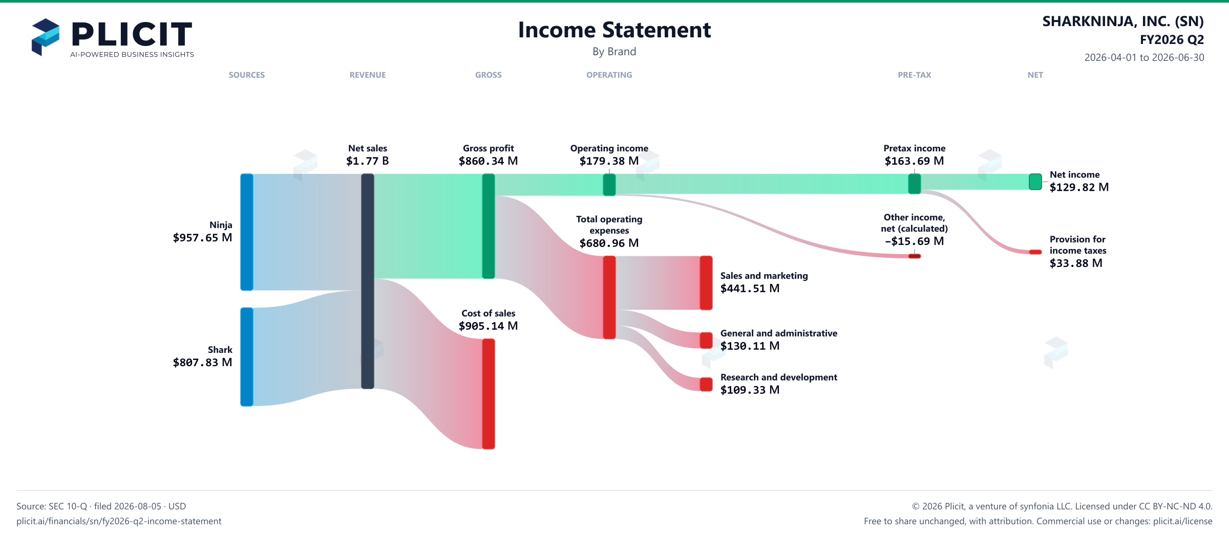 SHARKNINJA, INC. (SN) FY2026 Q2 Revenue by Brand Sankey chart