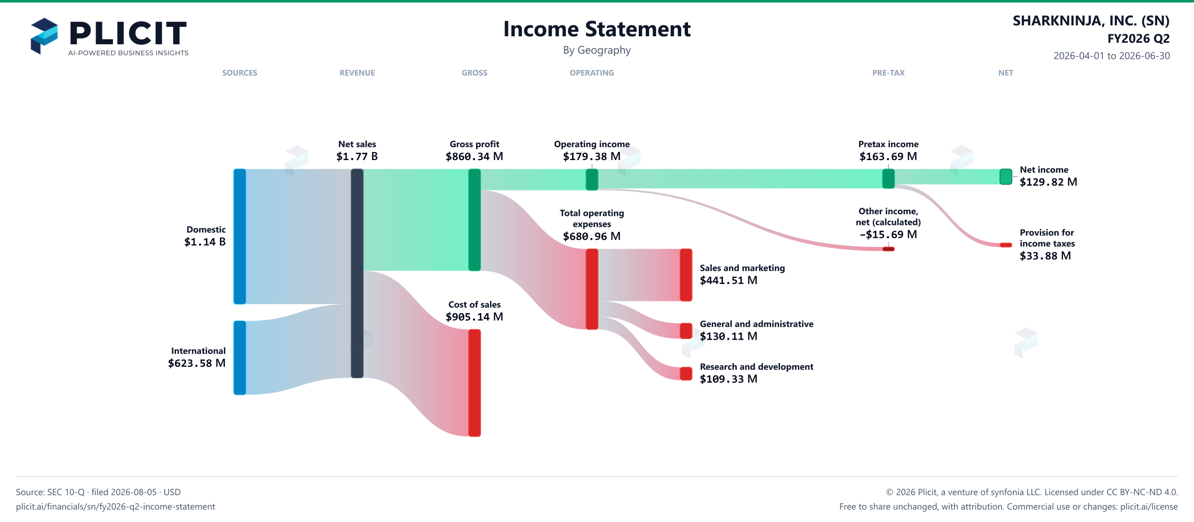 SHARKNINJA, INC. (SN) FY2026 Q2 Revenue by Geography Sankey chart