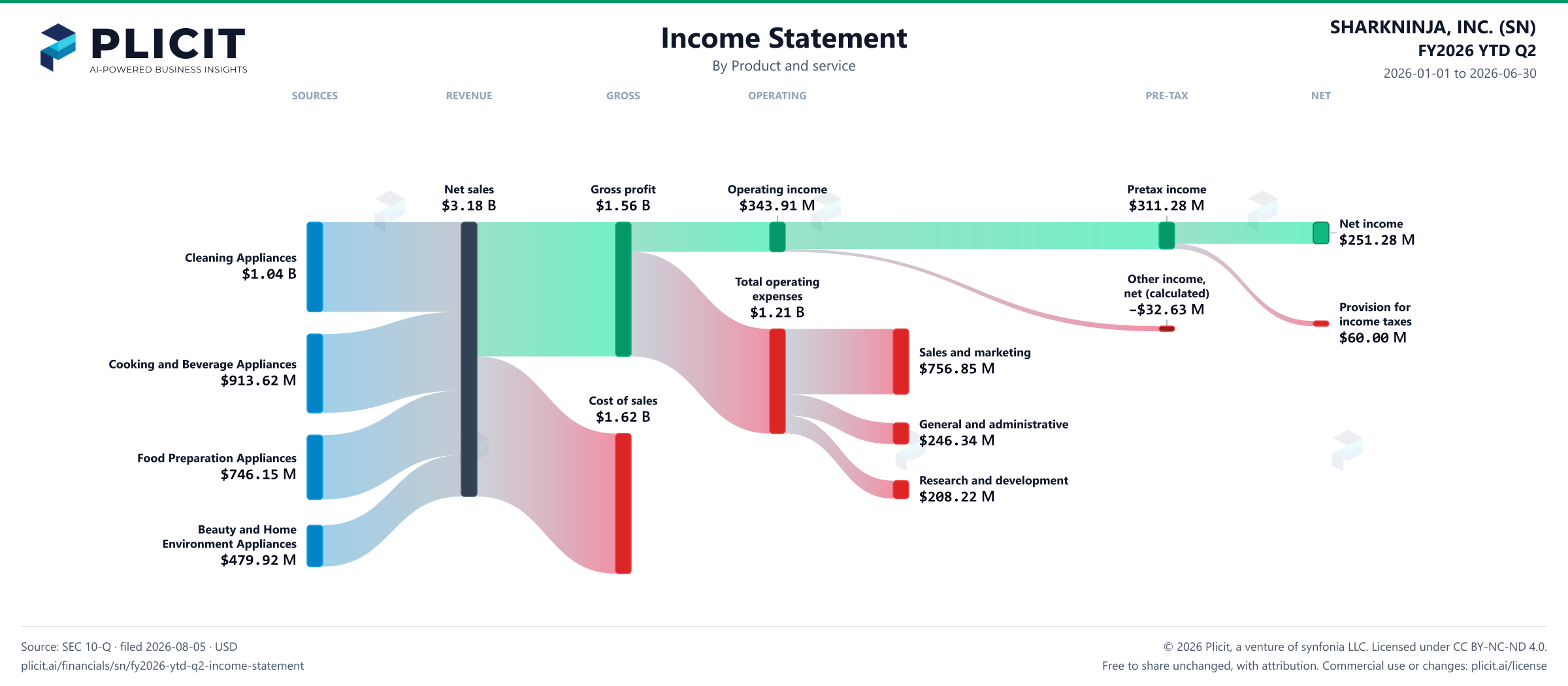 SHARKNINJA, INC. (SN) FY2026 YTD Q2 P&L / Income Statement Sankey chart, Product and service view