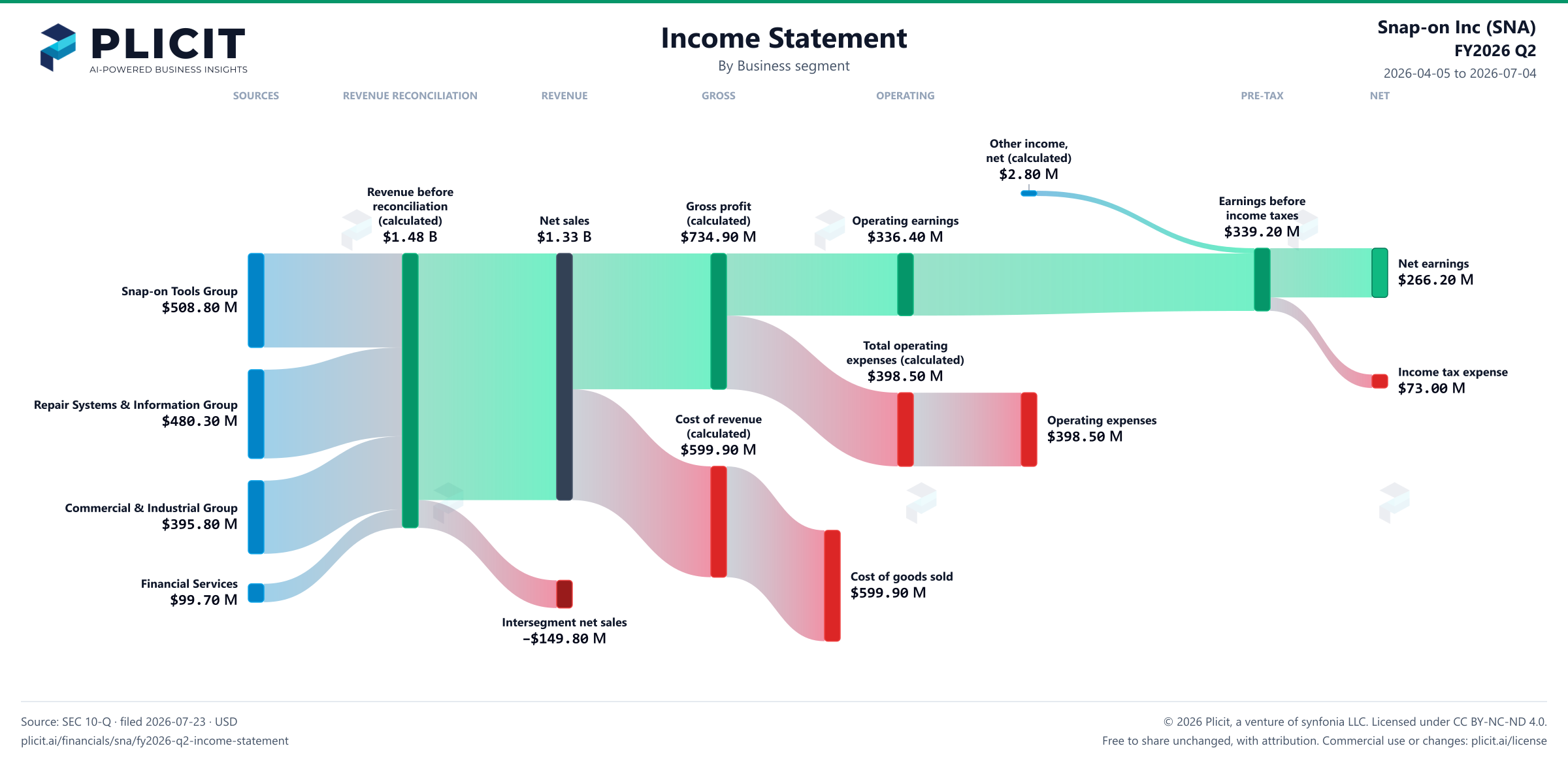 Snap-on Inc (SNA) FY2026 Q2 Revenue by Business Segment Sankey chart